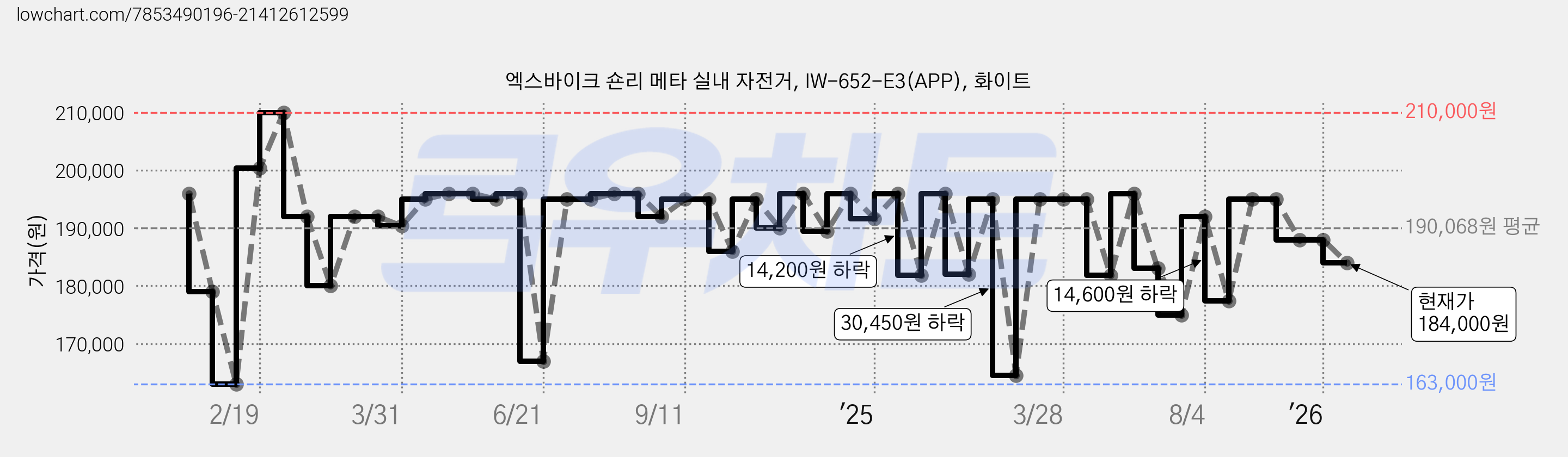 엑스바이크 숀리 메타 실내 자전거, IW-652-E3(APP), 화이트 가격 변동 차트, 현재가 184,000원, 관측 최저가 163,000원