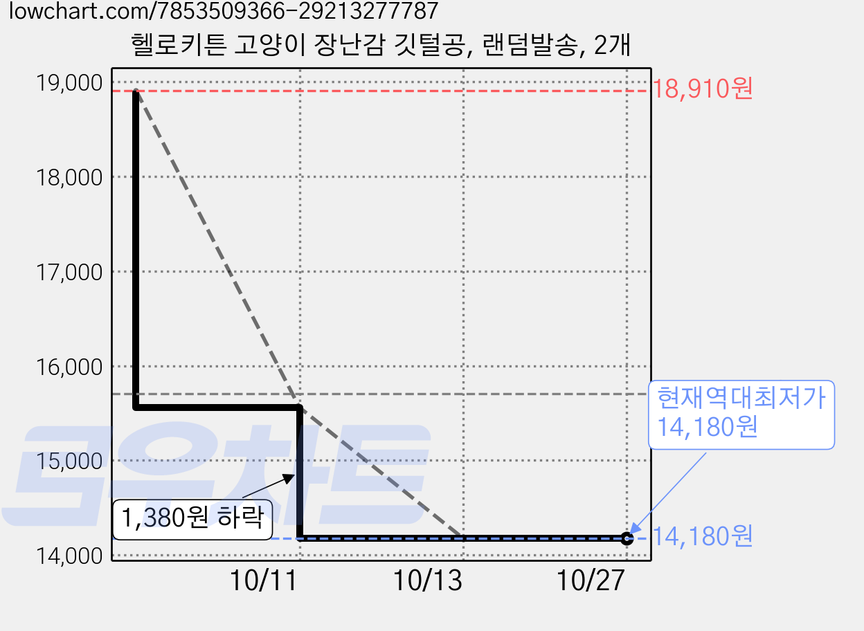 헬로키튼 고양이 장난감 깃털공, 랜덤발송, 2개 가격 변동 차트, 현재가 14,180원, 역대최저가