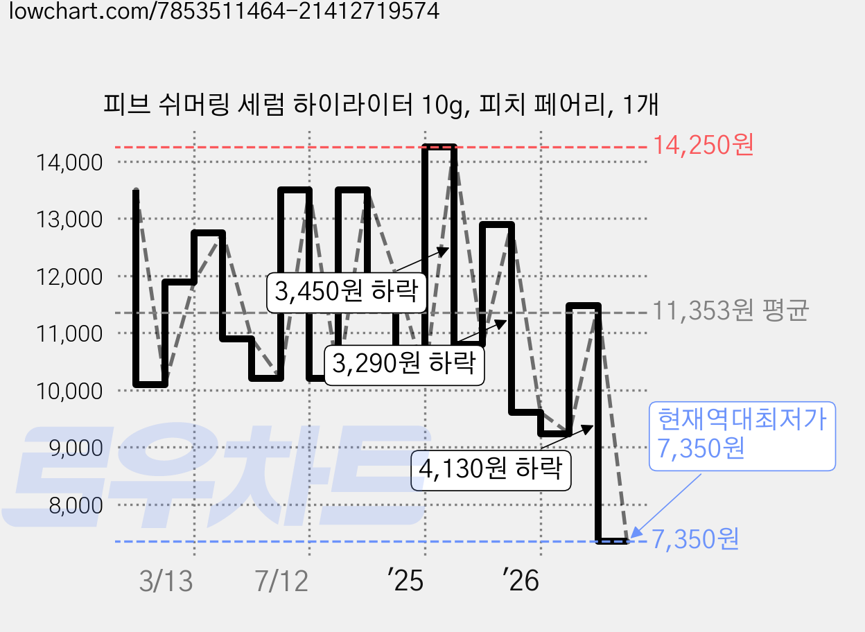 피브 쉬머링 세럼 하이라이터 10g, 피치 페어리, 1개 가격 변동 차트, 현재가 7,350원, 역대최저가