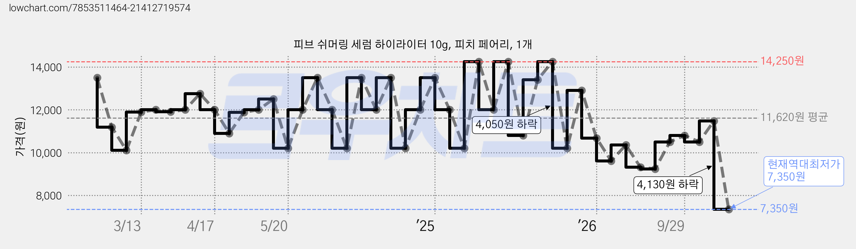 피브 쉬머링 세럼 하이라이터 10g, 피치 페어리, 1개 가격 변동 차트, 현재가 7,350원, 역대최저가