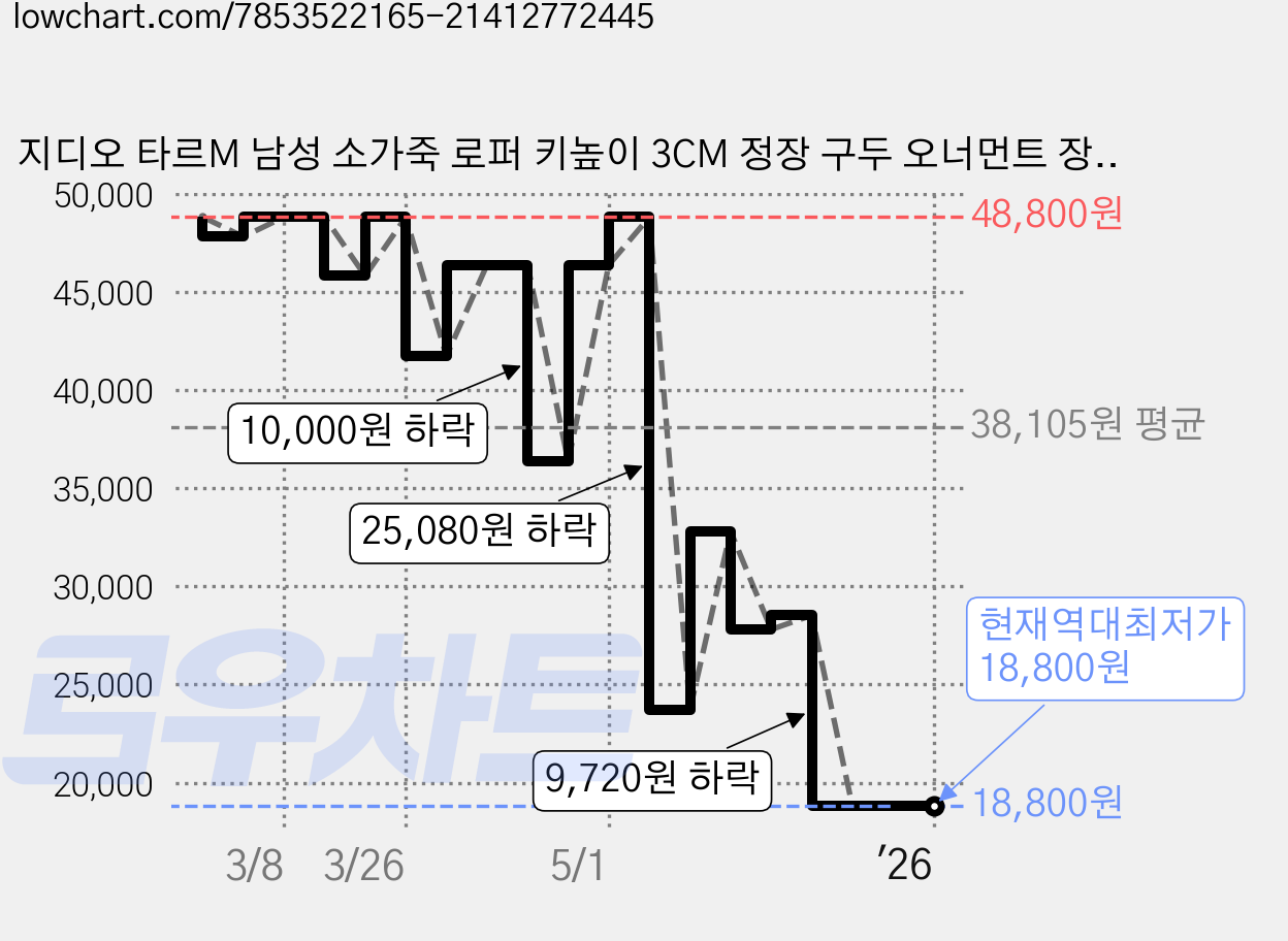 지디오 타르M 남성 소가죽 로퍼 키높이 3CM 정장 구두 오너먼트 장식 슬립온 크로커다일 단화 사계절 남자소가죽로퍼 가격 변동 차트, 현재가 18,800원, 역대최저가