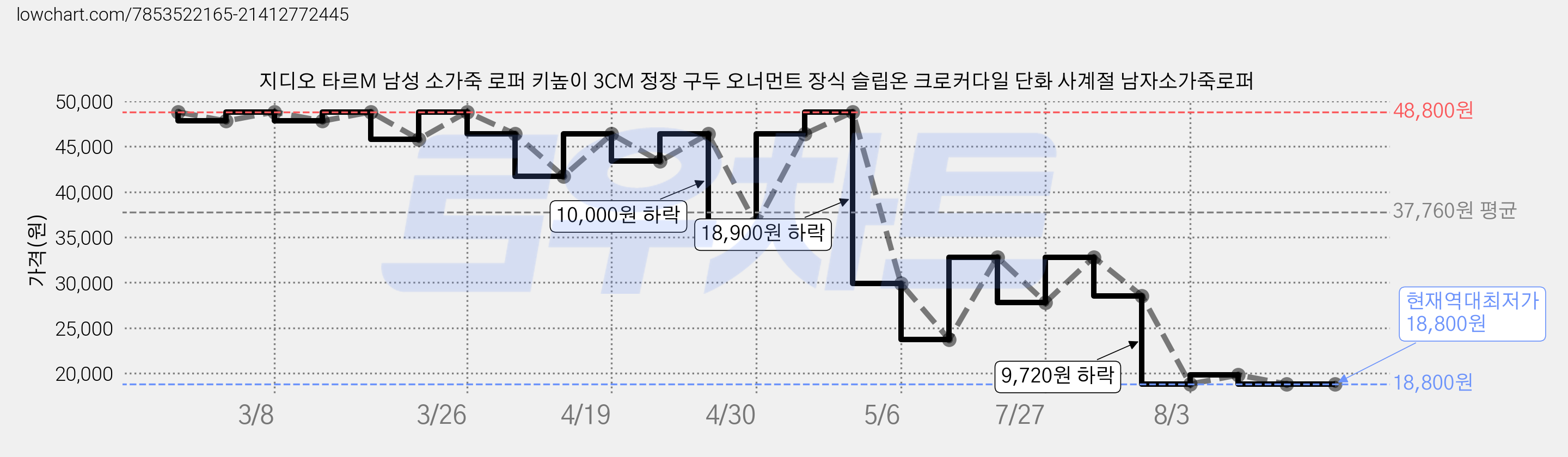 지디오 타르M 남성 소가죽 로퍼 키높이 3CM 정장 구두 오너먼트 장식 슬립온 크로커다일 단화 사계절 남자소가죽로퍼 가격 변동 차트, 현재가 18,800원, 역대최저가