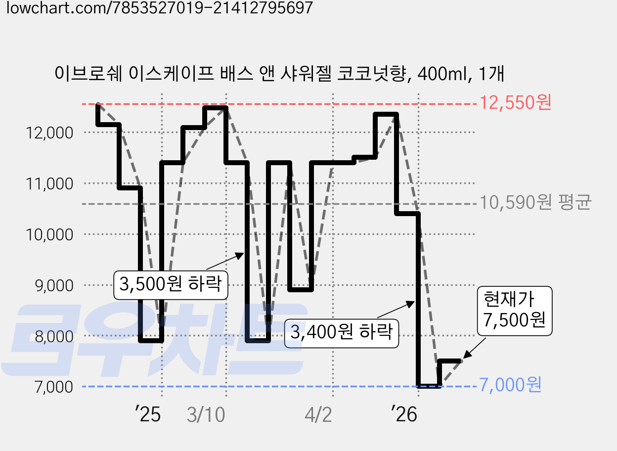 이브로쉐 이스케이프 배스 앤 샤워젤 코코넛향, 400ml, 1개 가격 변동 차트, 현재가 7,500원, 관측 최저가 7,000원
