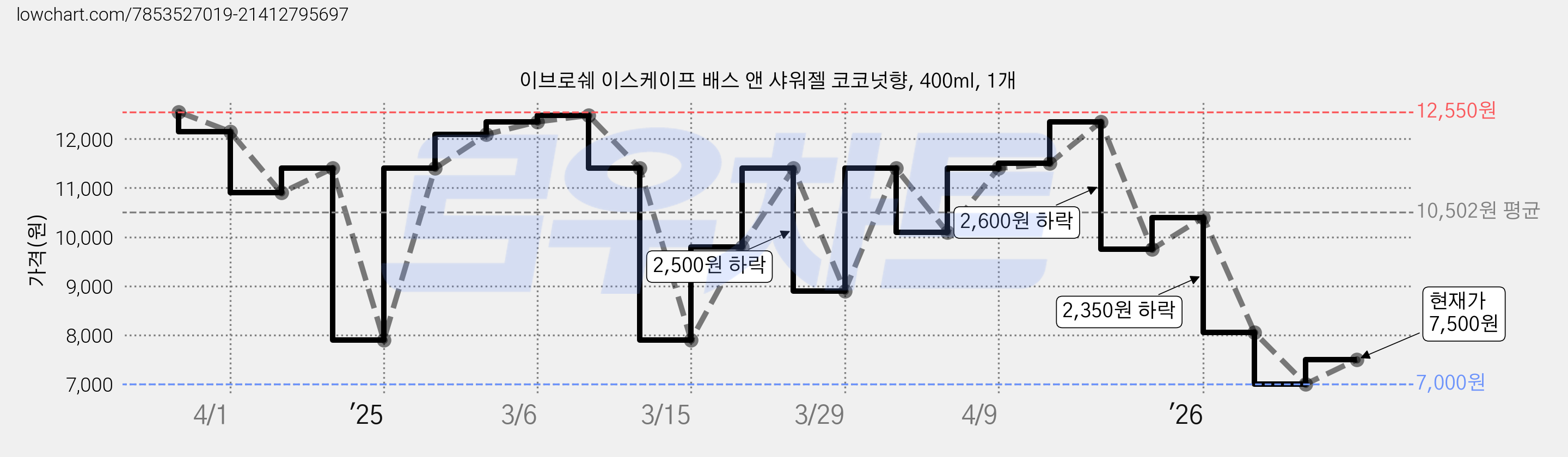 이브로쉐 이스케이프 배스 앤 샤워젤 코코넛향, 400ml, 1개 가격 변동 차트, 현재가 7,500원, 관측 최저가 7,000원