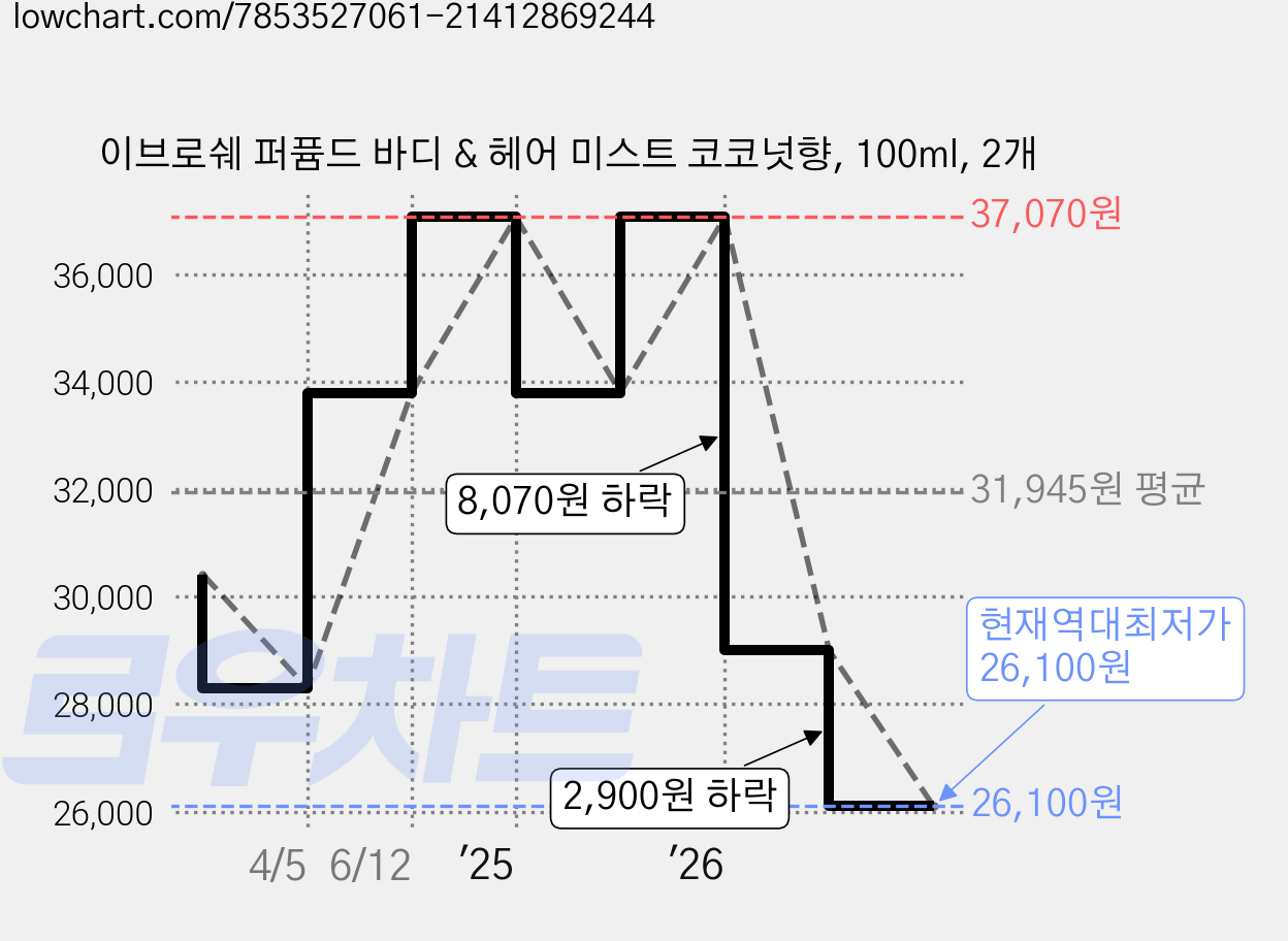 이브로쉐 퍼퓸드 바디 & 헤어 미스트 코코넛향, 100ml, 2개 가격 변동 차트, 현재가 26,100원, 역대최저가
