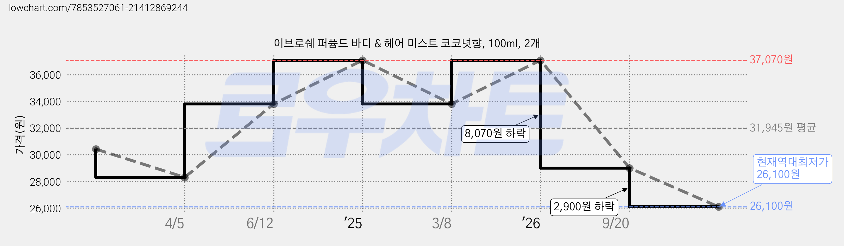 이브로쉐 퍼퓸드 바디 & 헤어 미스트 코코넛향, 100ml, 2개 가격 변동 차트, 현재가 26,100원, 역대최저가