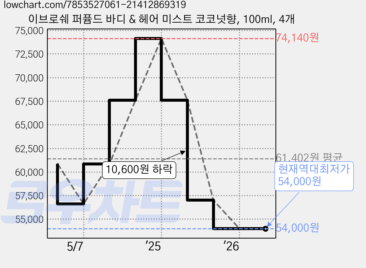 이브로쉐 퍼퓸드 바디 & 헤어 미스트 코코넛향, 100ml, 4개 가격 변동 차트, 현재가 54,000원, 역대최저가