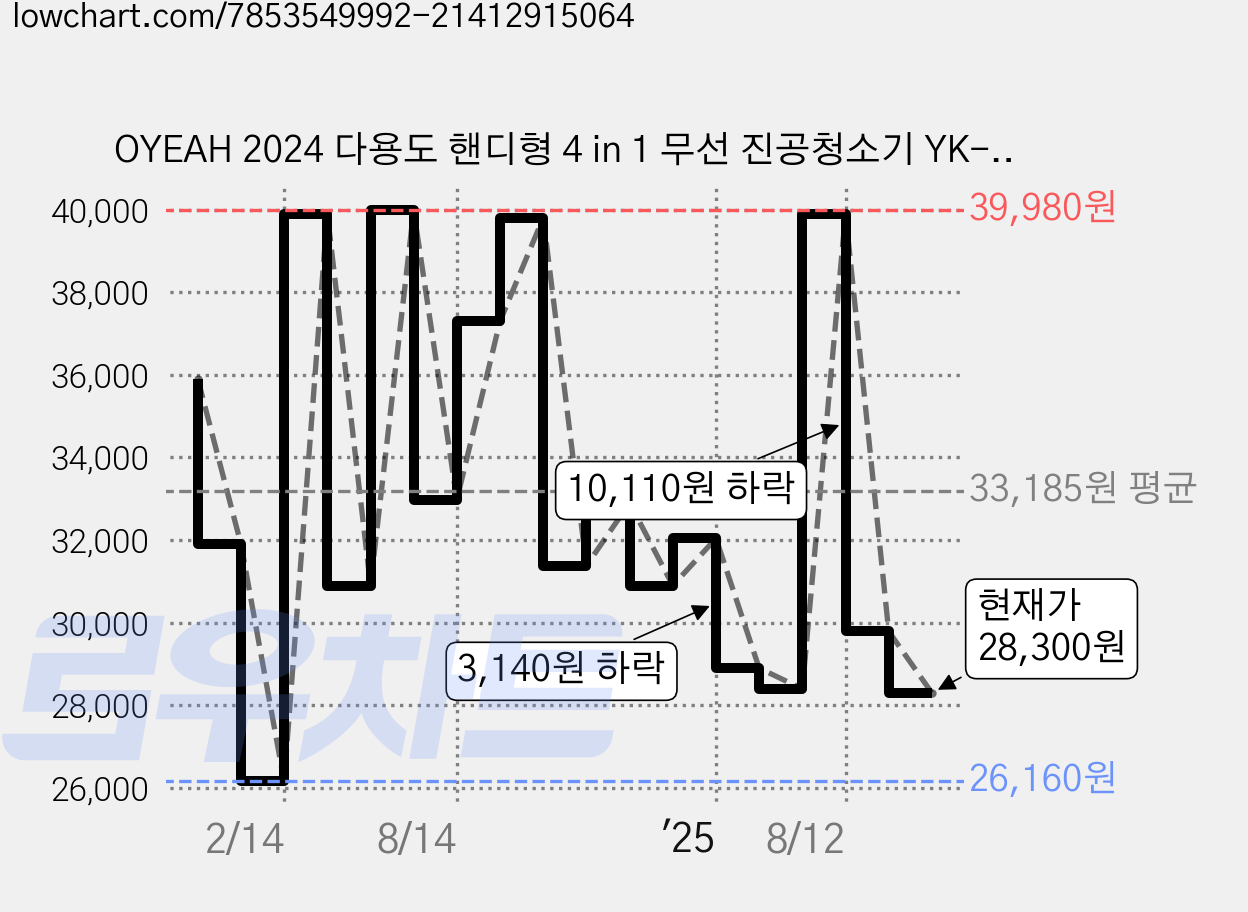OYEAH 2024 다용도 핸디형 4 in 1 무선 진공청소기 YK-330 스틱청소기 핸디청소기, 노란, LT-124 가격 변동 차트, 현재가 28,300원, 관측 최저가 26,160원
