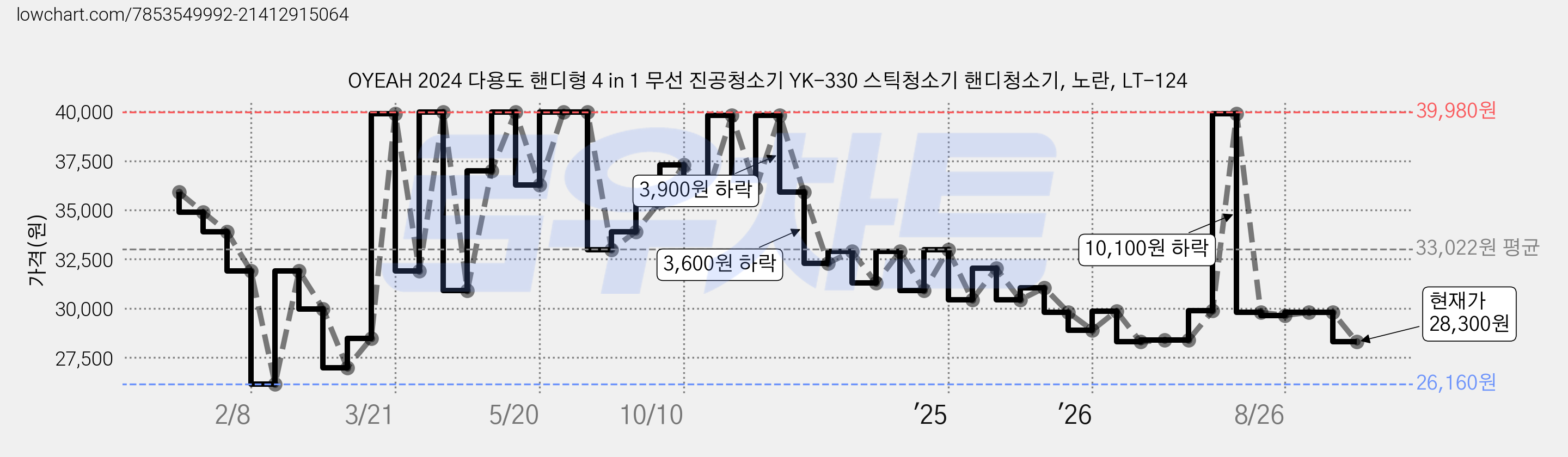 OYEAH 2024 다용도 핸디형 4 in 1 무선 진공청소기 YK-330 스틱청소기 핸디청소기, 노란, LT-124 가격 변동 차트, 현재가 28,300원, 관측 최저가 26,160원