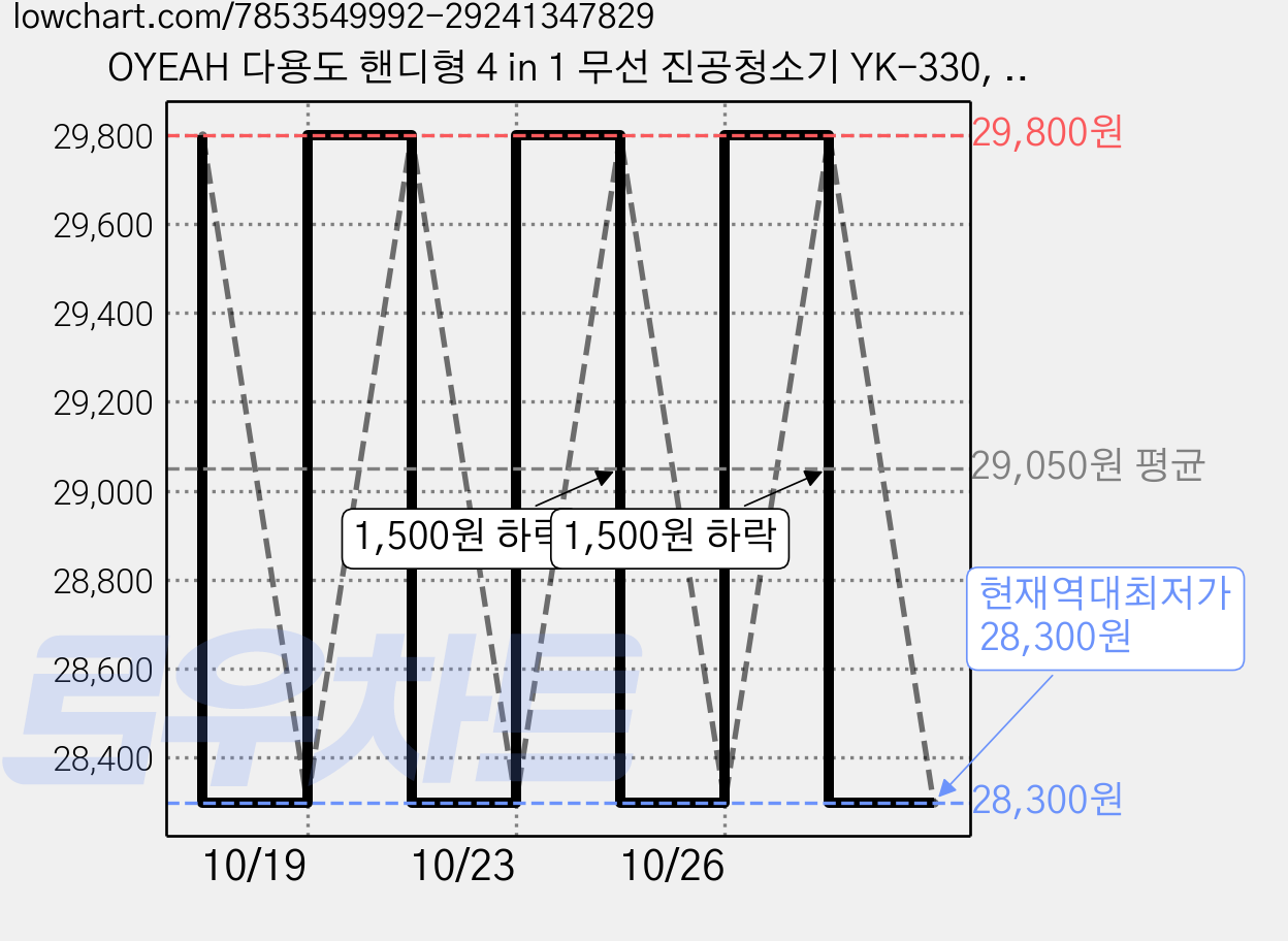 OYEAH 다용도 핸디형 4 in 1 무선 진공청소기 YK-330, 흰색, LT-124 가격 변동 차트, 현재가 28,300원, 역대최저가