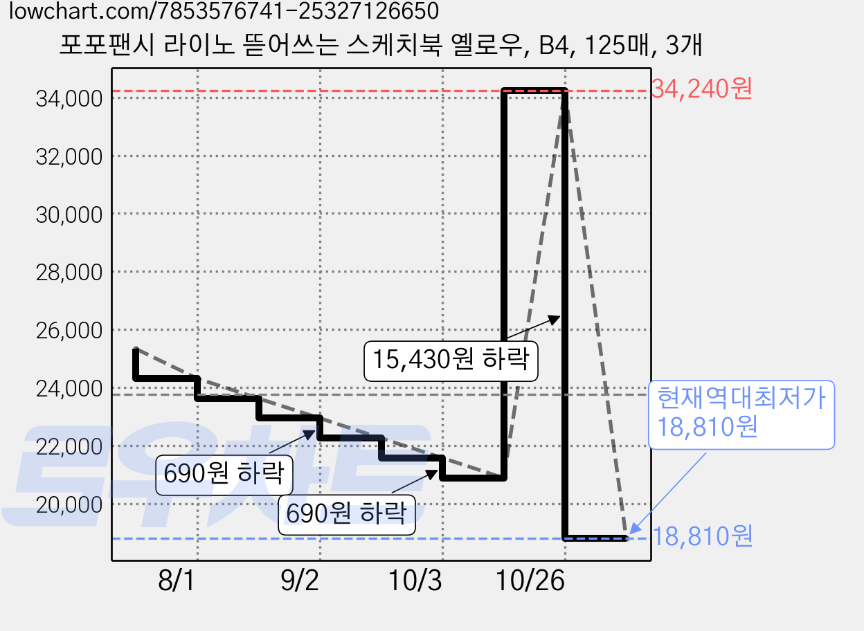 포포팬시 라이노 뜯어쓰는 스케치북 옐로우, B4, 125매, 3개 가격 변동 차트, 현재가 18,810원, 역대최저가
