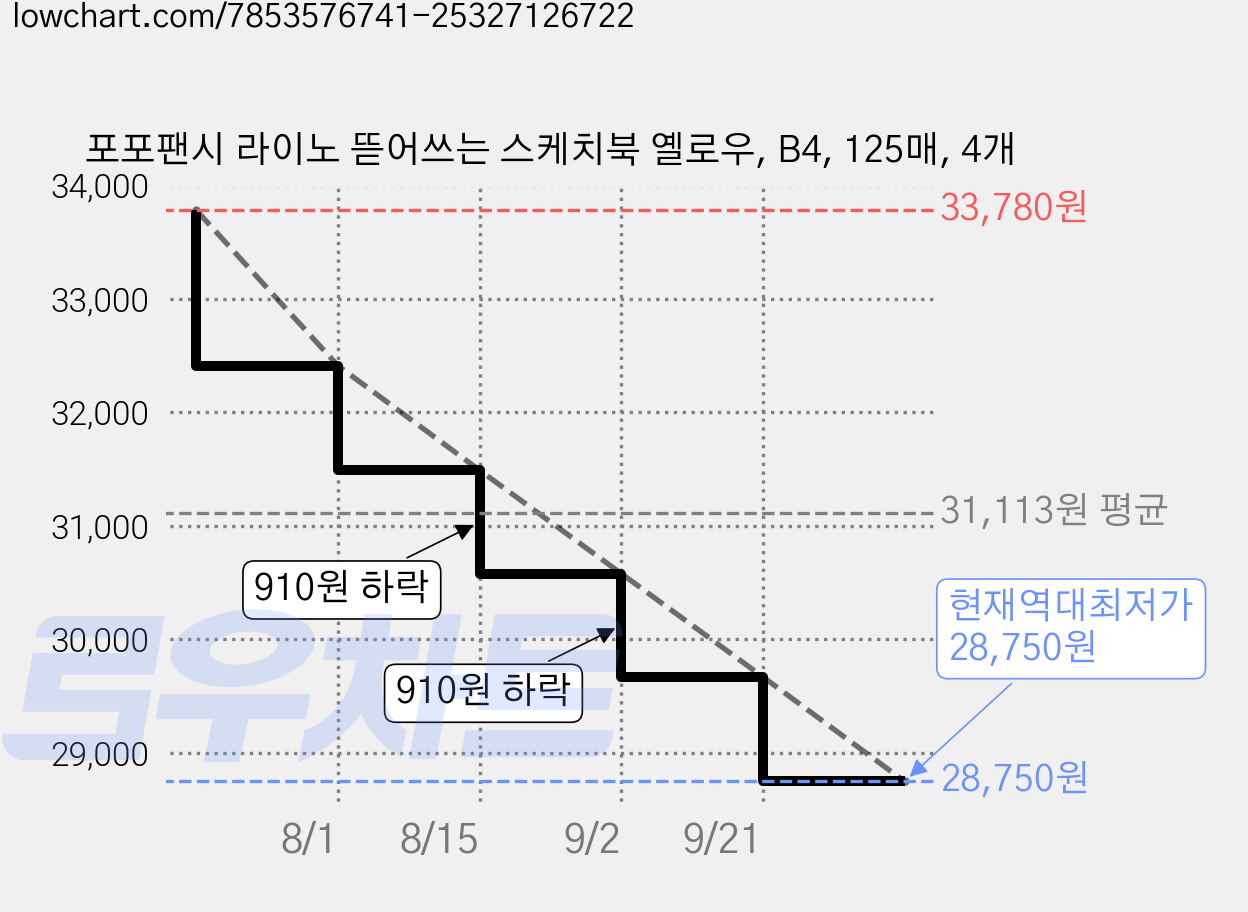 포포팬시 라이노 뜯어쓰는 스케치북 옐로우, B4, 125매, 4개 가격 변동 차트, 현재가 28,750원, 역대최저가