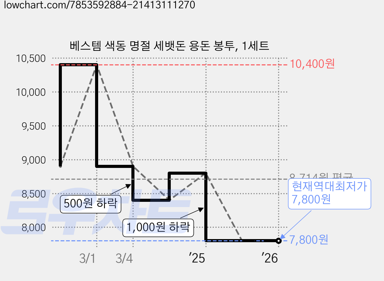 베스템 색동 명절 세뱃돈 용돈 봉투, 1세트 가격 변동 차트, 현재가 7,800원, 역대최저가