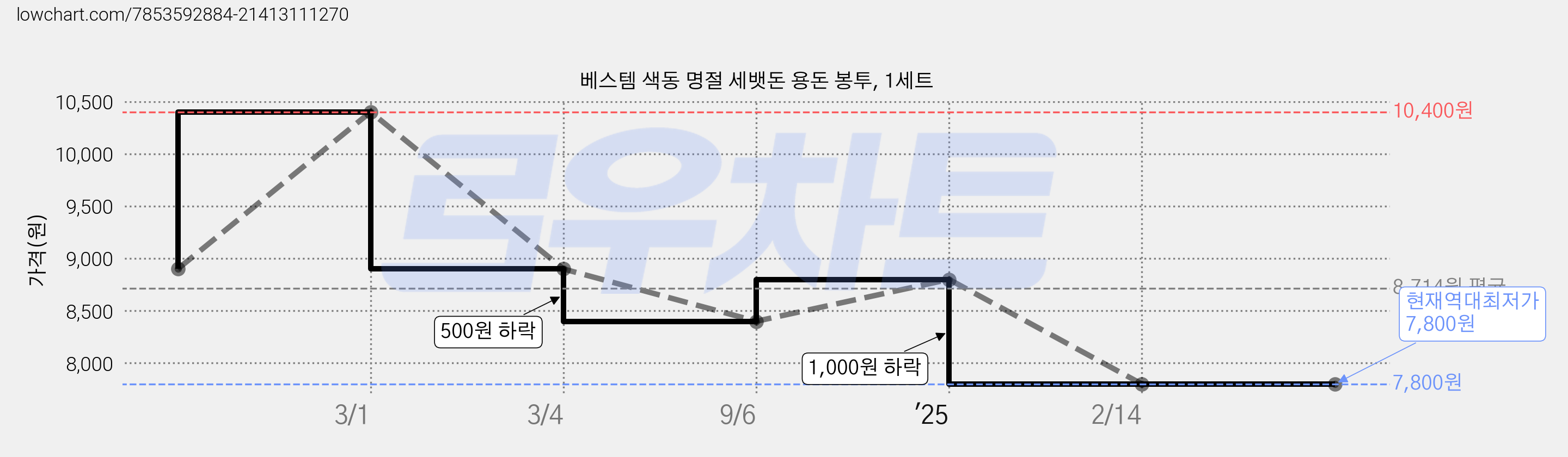 베스템 색동 명절 세뱃돈 용돈 봉투, 1세트 가격 변동 차트, 현재가 7,800원, 역대최저가