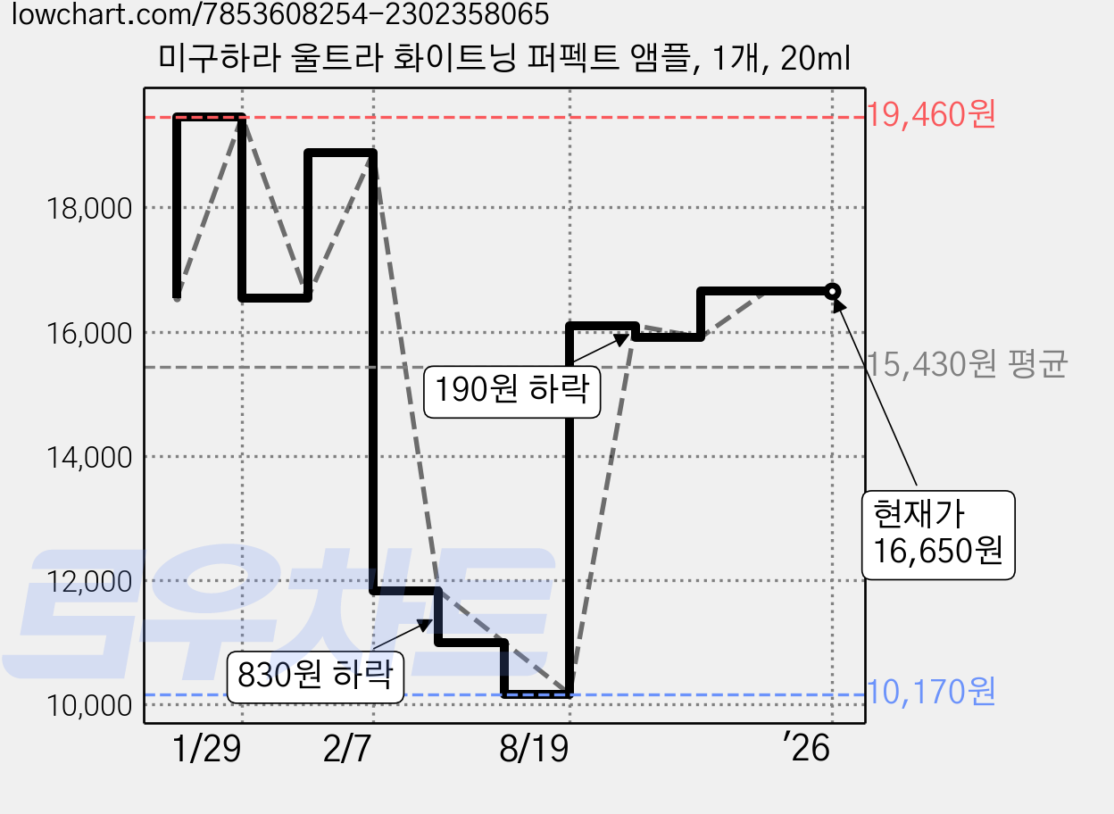 미구하라 울트라 화이트닝 퍼펙트 앰플, 1개, 20ml 가격 변동 차트, 현재가 16,650원, 역대최저가