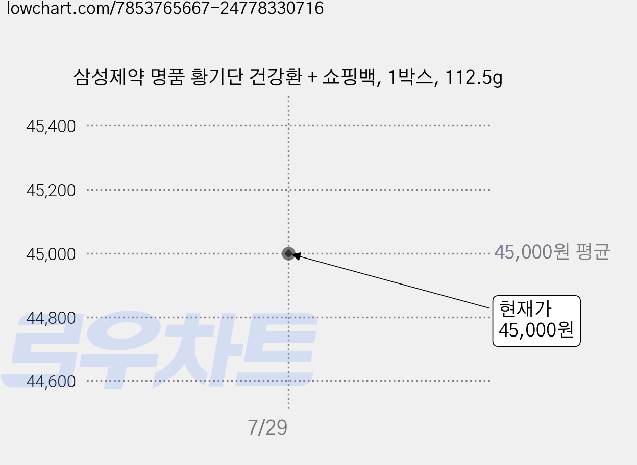 삼성제약 명품 황기단 건강환 + 쇼핑백, 1박스, 112.5g 가격 변동 차트, 현재가 45,000원