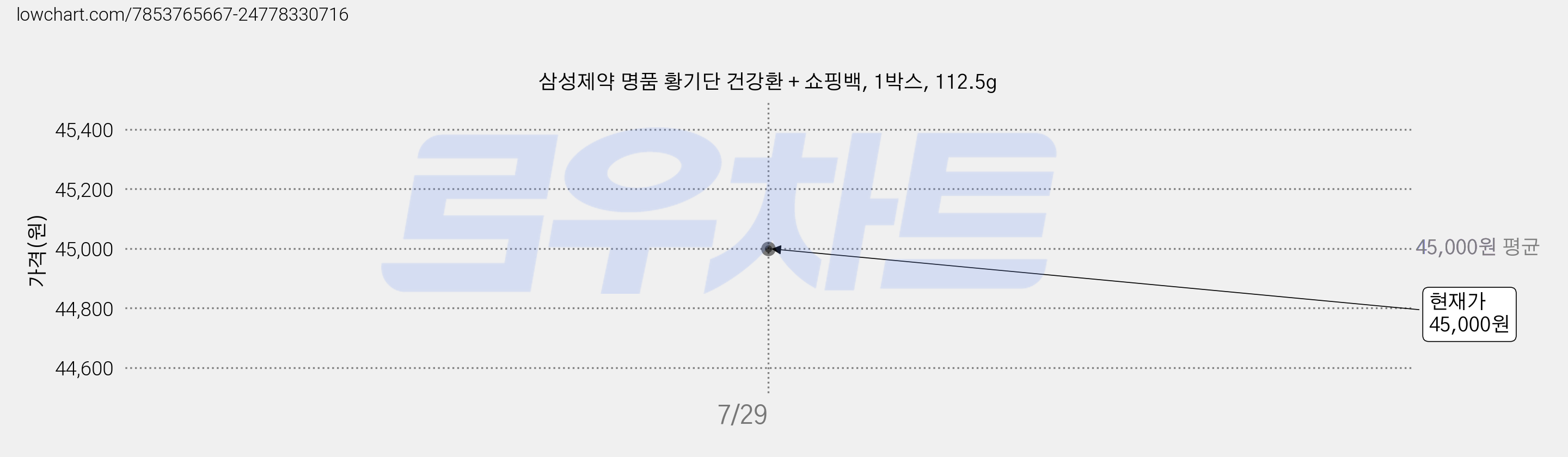삼성제약 명품 황기단 건강환 + 쇼핑백, 1박스, 112.5g 가격 변동 차트, 현재가 45,000원