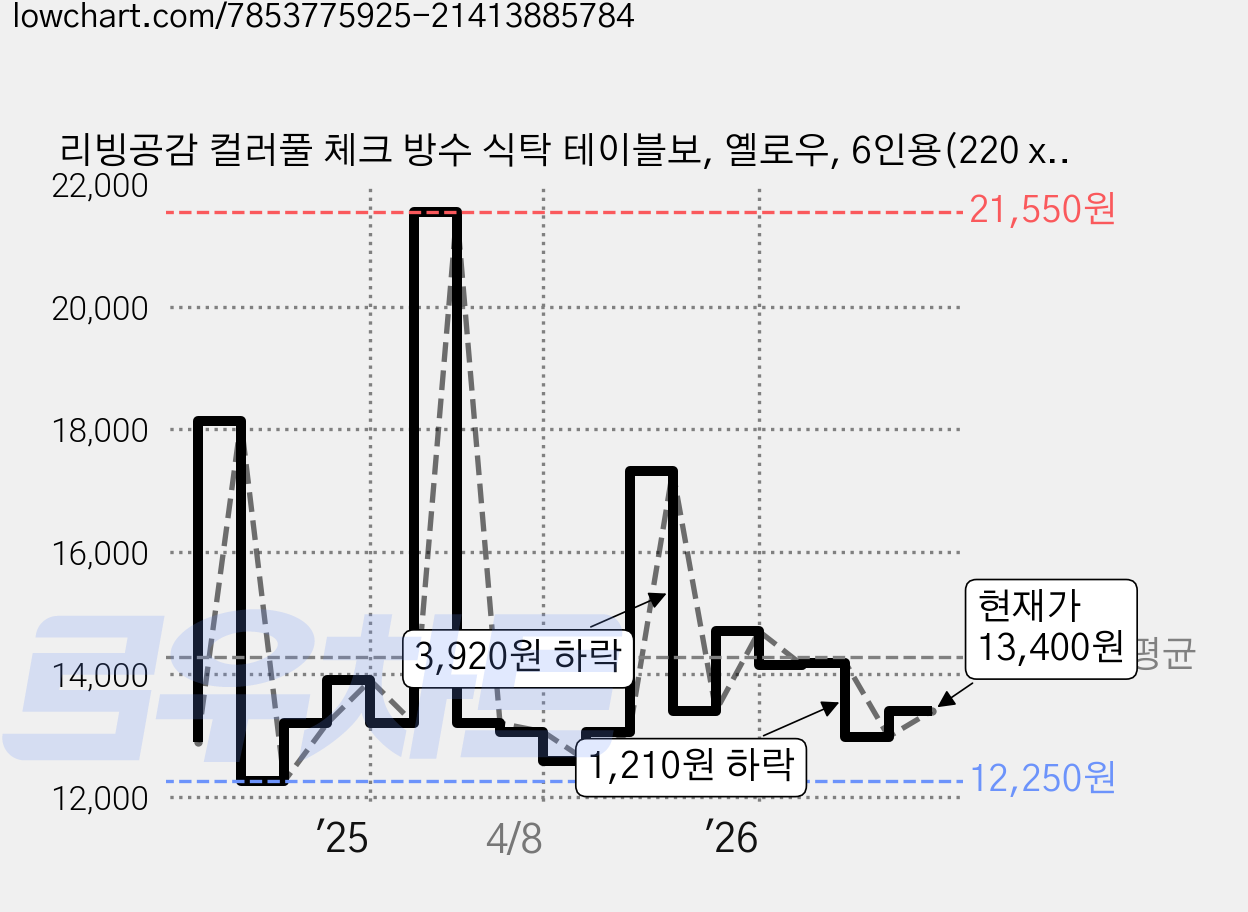 리빙공감 컬러풀 체크 방수 식탁 테이블보, 옐로우, 6인용(220 x 140 cm), 1개 가격 변동 차트, 현재가 13,400원, 관측 최저가 12,250원
