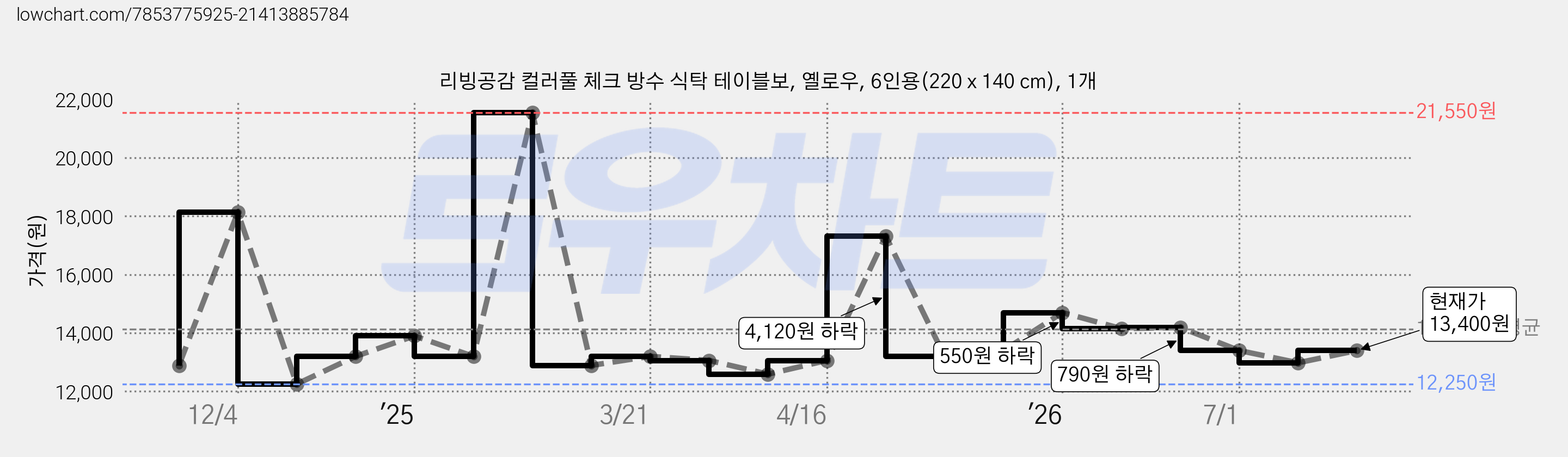 리빙공감 컬러풀 체크 방수 식탁 테이블보, 옐로우, 6인용(220 x 140 cm), 1개 가격 변동 차트, 현재가 13,400원, 관측 최저가 12,250원