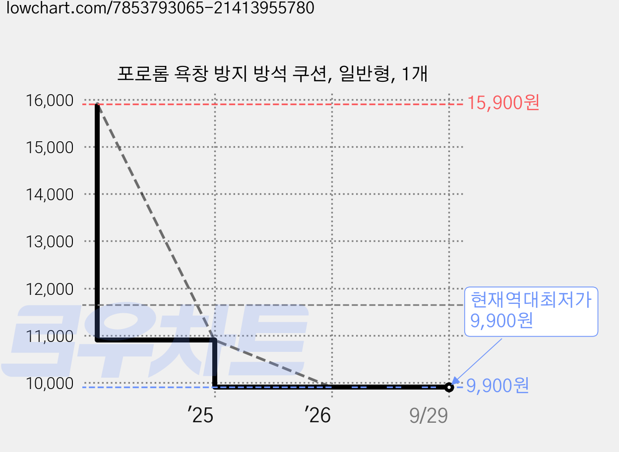포로롬 욕창 방지 방석 쿠션, 일반형, 1개 가격 변동 차트, 현재가 9,900원, 역대최저가