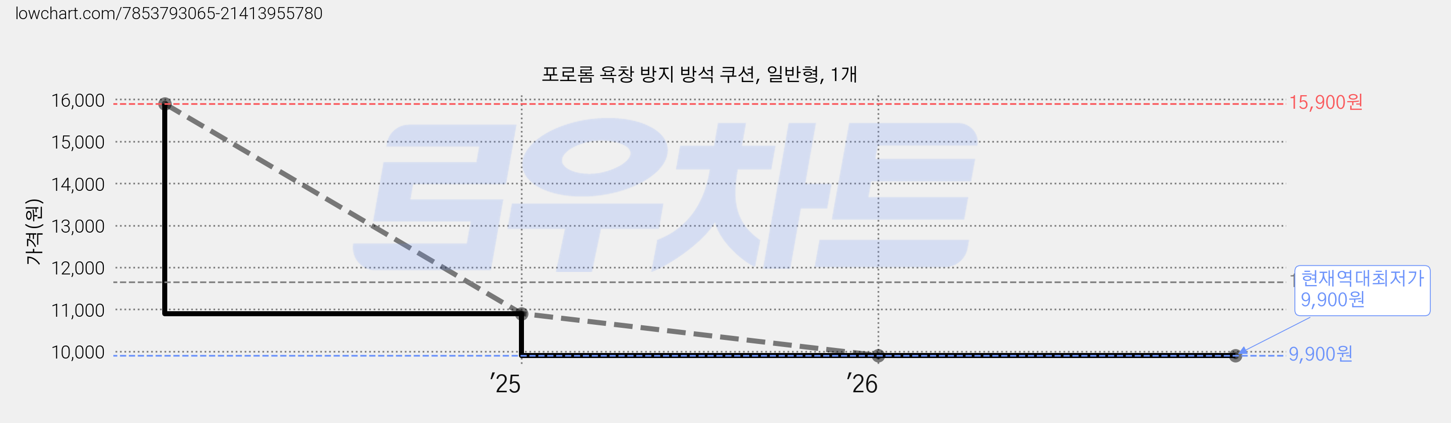 포로롬 욕창 방지 방석 쿠션, 일반형, 1개 가격 변동 차트, 현재가 9,900원, 역대최저가