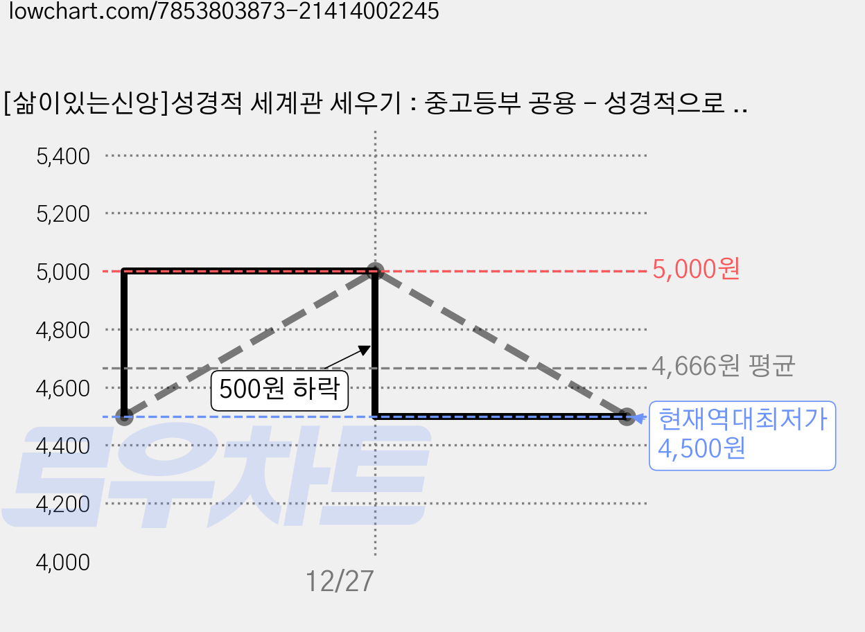 [삶이있는신앙]성경적 세계관 세우기 : 중고등부 공용 - 성경적으로 세계관을 세우기 1, 삶이있는신앙, 삶이있는신앙 집필팀 가격 변동 차트, 현재가 4,500원, 역대최저가
