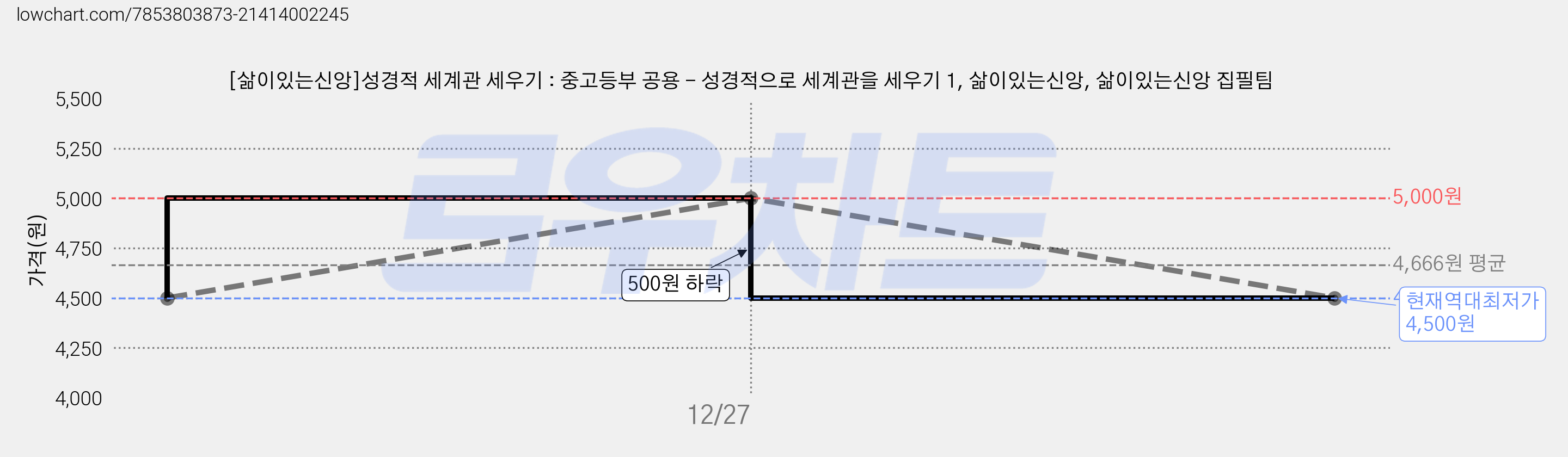 [삶이있는신앙]성경적 세계관 세우기 : 중고등부 공용 - 성경적으로 세계관을 세우기 1, 삶이있는신앙, 삶이있는신앙 집필팀 가격 변동 차트, 현재가 4,500원, 역대최저가