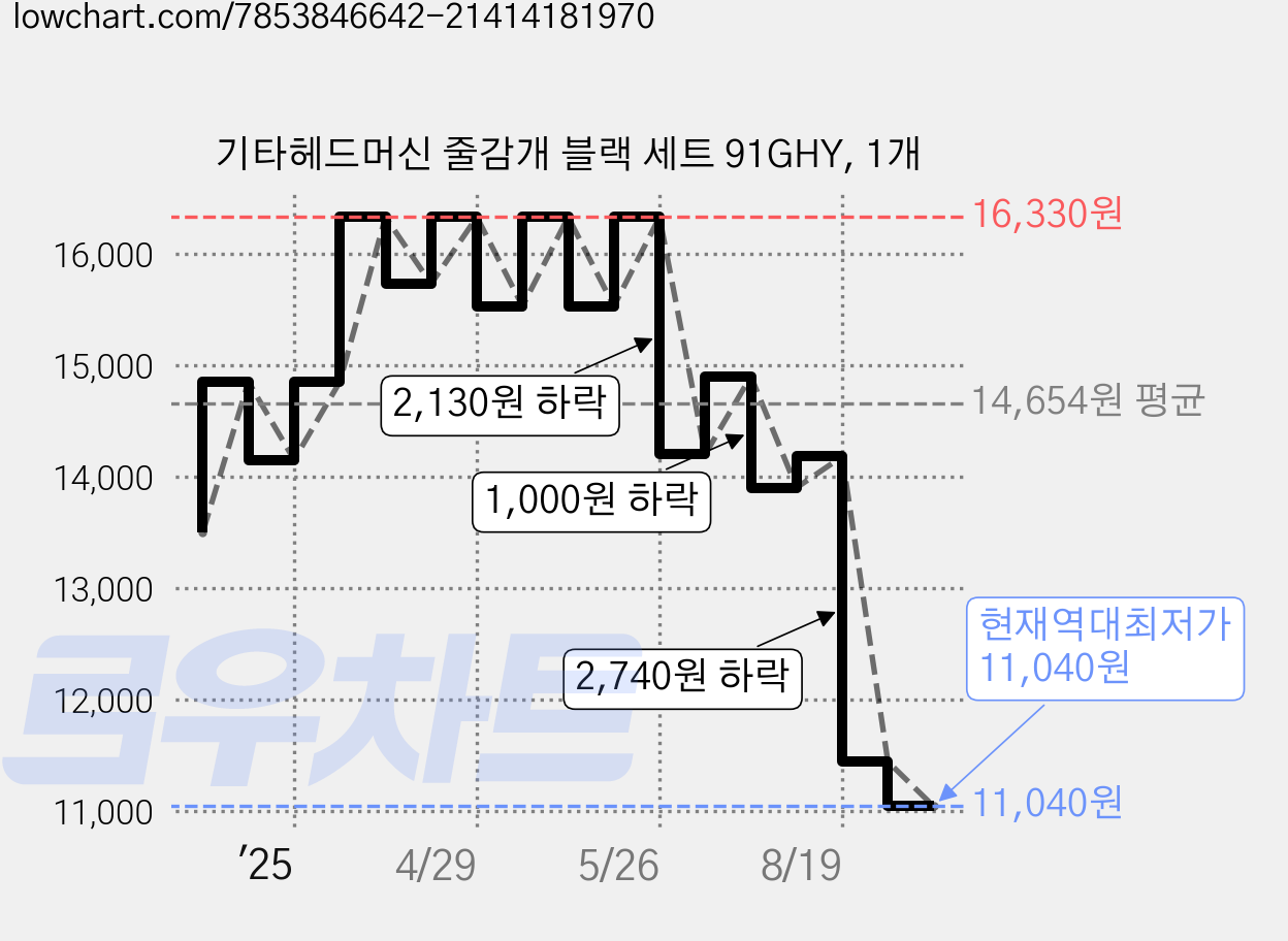 기타헤드머신 줄감개 블랙 세트 91GHY, 1개 가격 변동 차트, 현재가 11,040원, 역대최저가