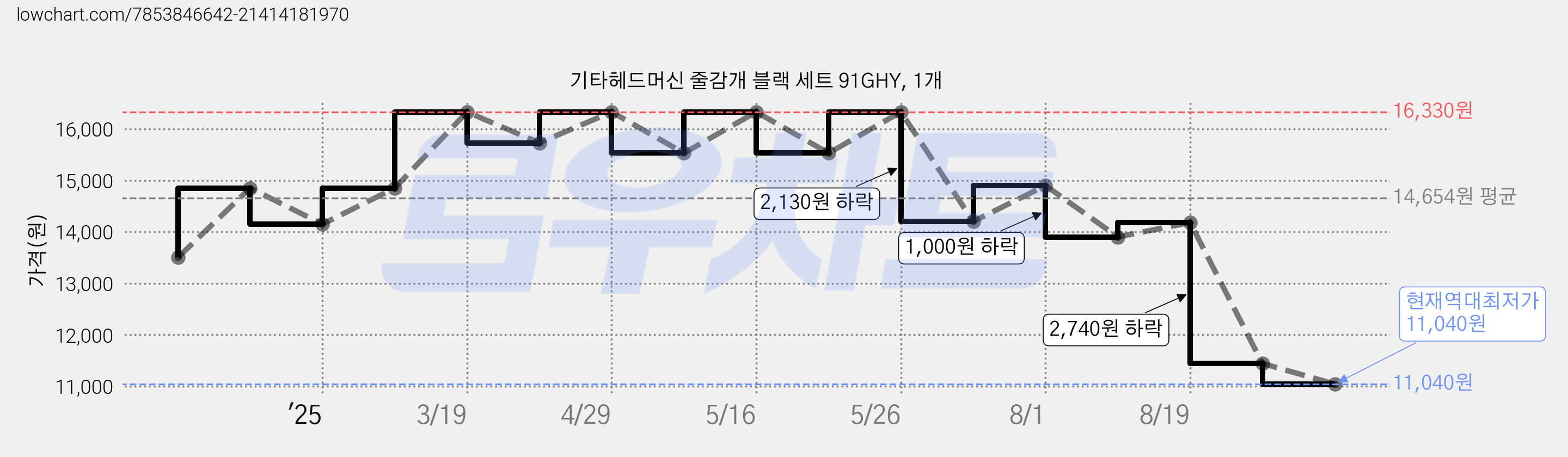 기타헤드머신 줄감개 블랙 세트 91GHY, 1개 가격 변동 차트, 현재가 11,040원, 역대최저가