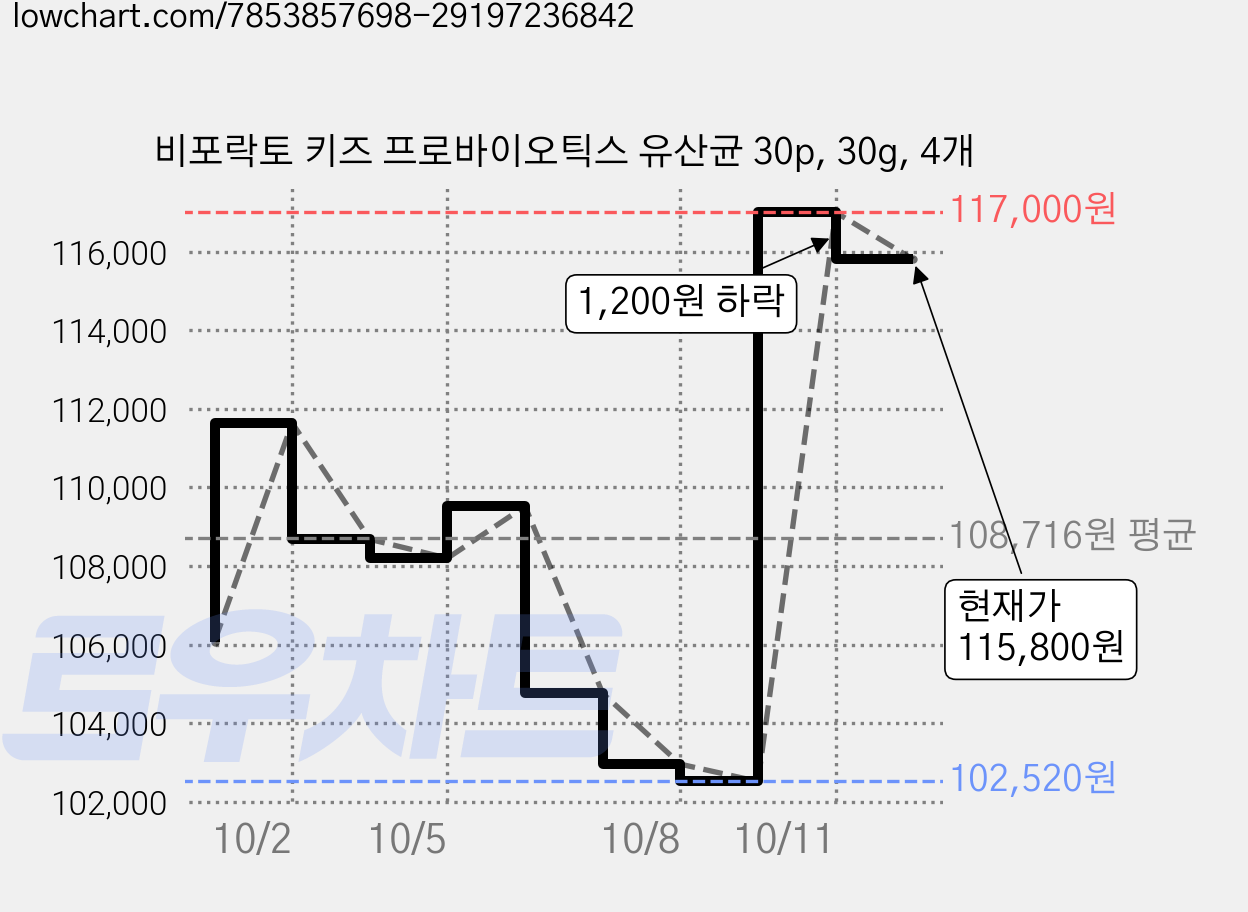 비포락토 키즈 프로바이오틱스 유산균 30p, 30g, 4개 가격 변동 차트, 현재가 115,800원, 관측 최저가 102,520원