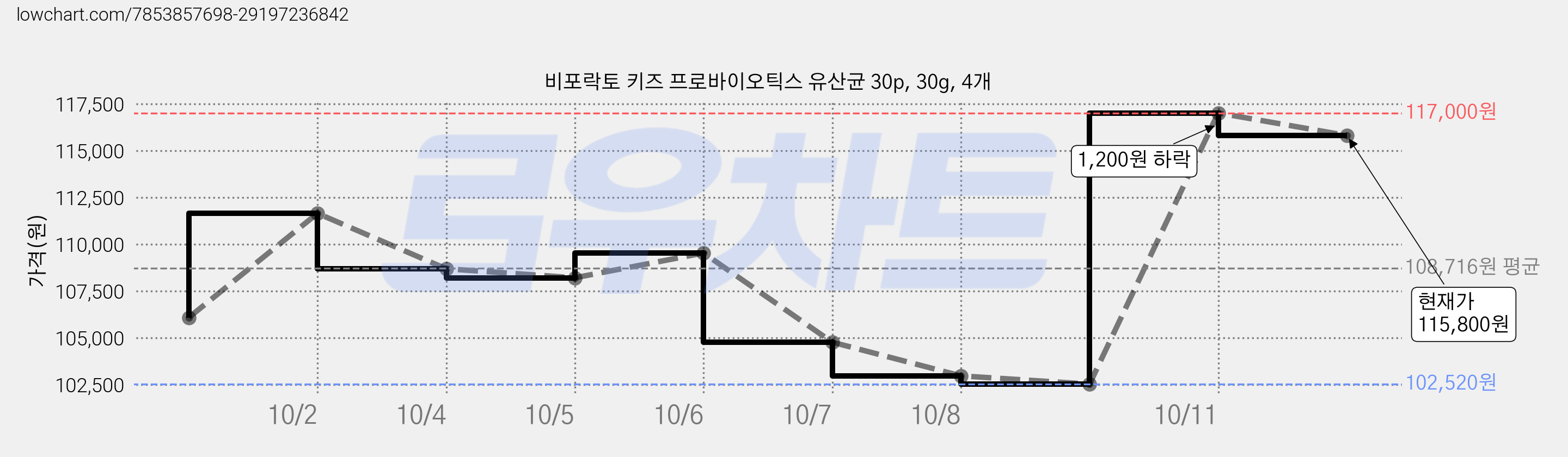 비포락토 키즈 프로바이오틱스 유산균 30p, 30g, 4개 가격 변동 차트, 현재가 115,800원, 관측 최저가 102,520원