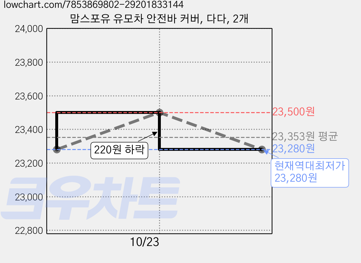 맘스포유 유모차 안전바 커버, 다다, 2개 가격 변동 차트, 현재가 23,280원, 역대최저가