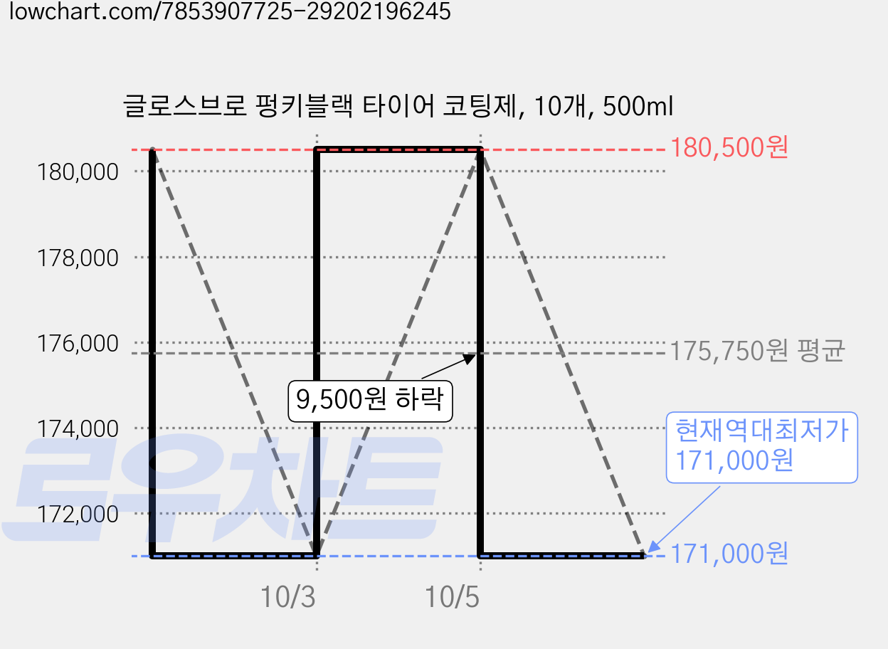 글로스브로 펑키블랙 타이어 코팅제, 10개, 500ml 가격 변동 차트, 현재가 171,000원, 역대최저가