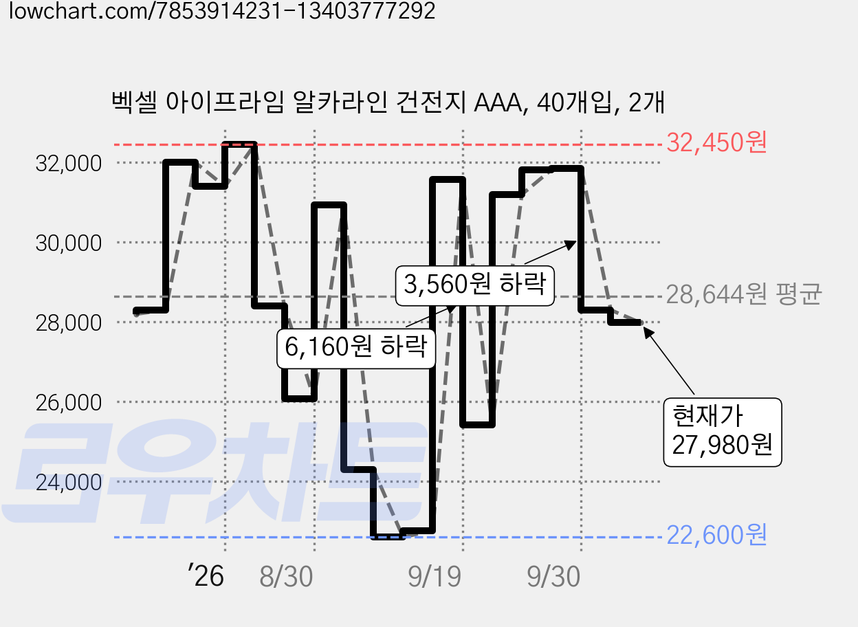 벡셀 아이프라임 알카라인 건전지 AAA, 40개입, 2개 가격 변동 차트, 현재가 27,980원, 관측 최저가 22,600원