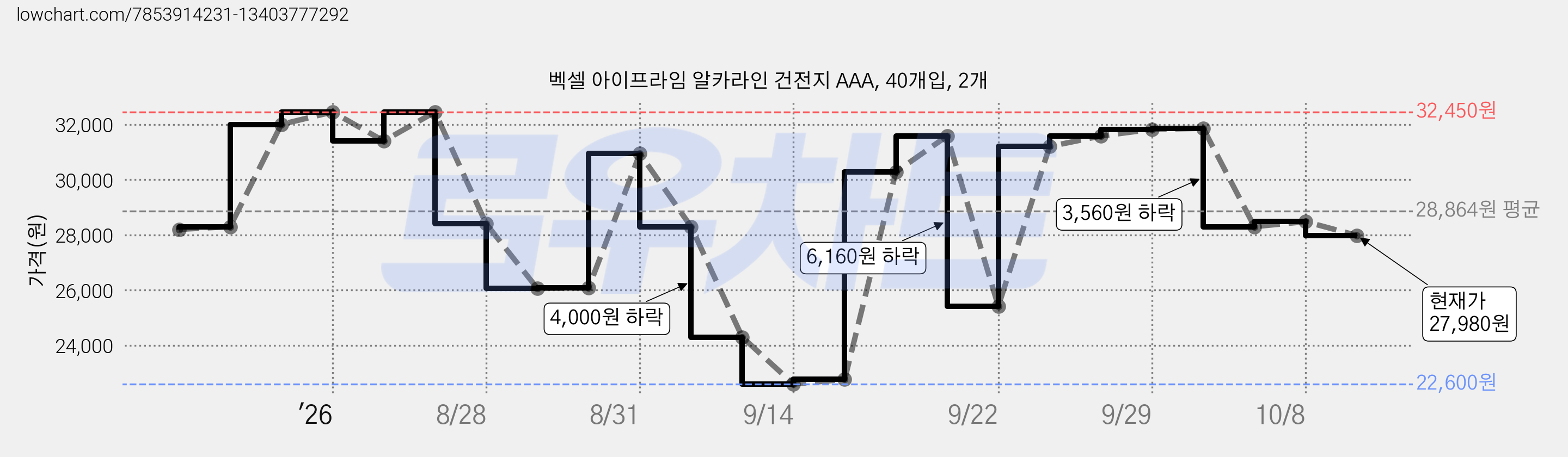 벡셀 아이프라임 알카라인 건전지 AAA, 40개입, 2개 가격 변동 차트, 현재가 27,980원, 관측 최저가 22,600원