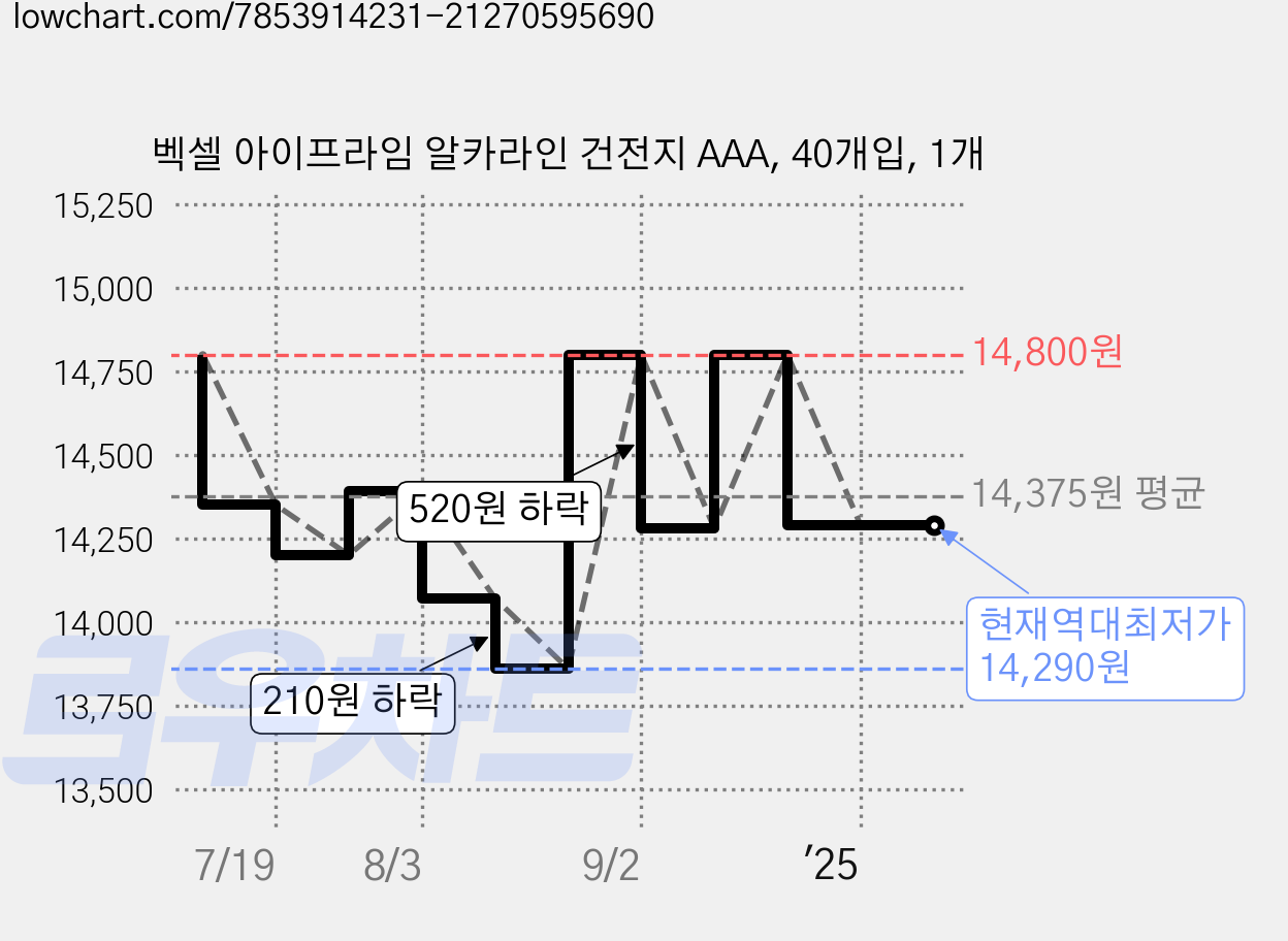 벡셀 아이프라임 알카라인 건전지 AAA, 40개입, 1개 가격 변동 차트, 현재가 14,290원, 역대최저가