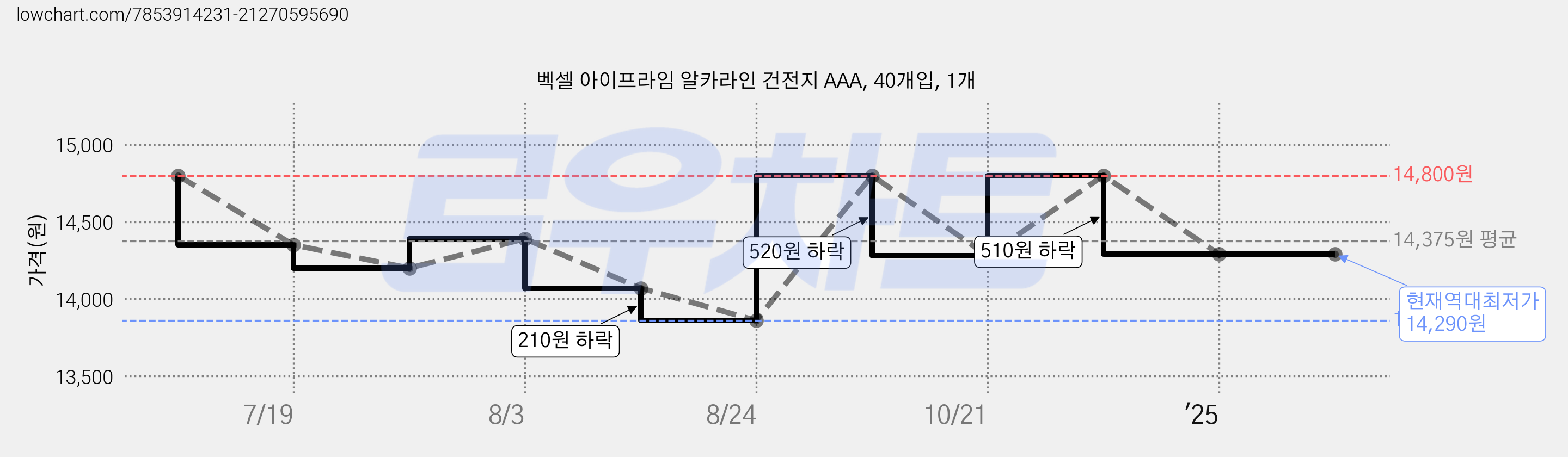 벡셀 아이프라임 알카라인 건전지 AAA, 40개입, 1개 가격 변동 차트, 현재가 14,290원, 역대최저가