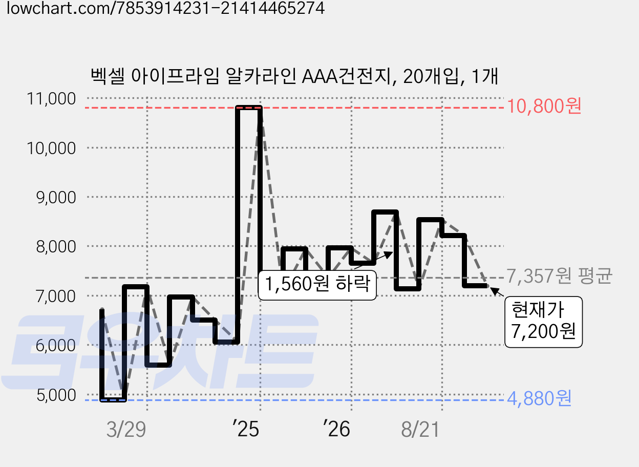 벡셀 아이프라임 알카라인 AAA건전지, 20개입, 1개 가격 변동 차트, 현재가 7,200원, 관측 최저가 4,770원