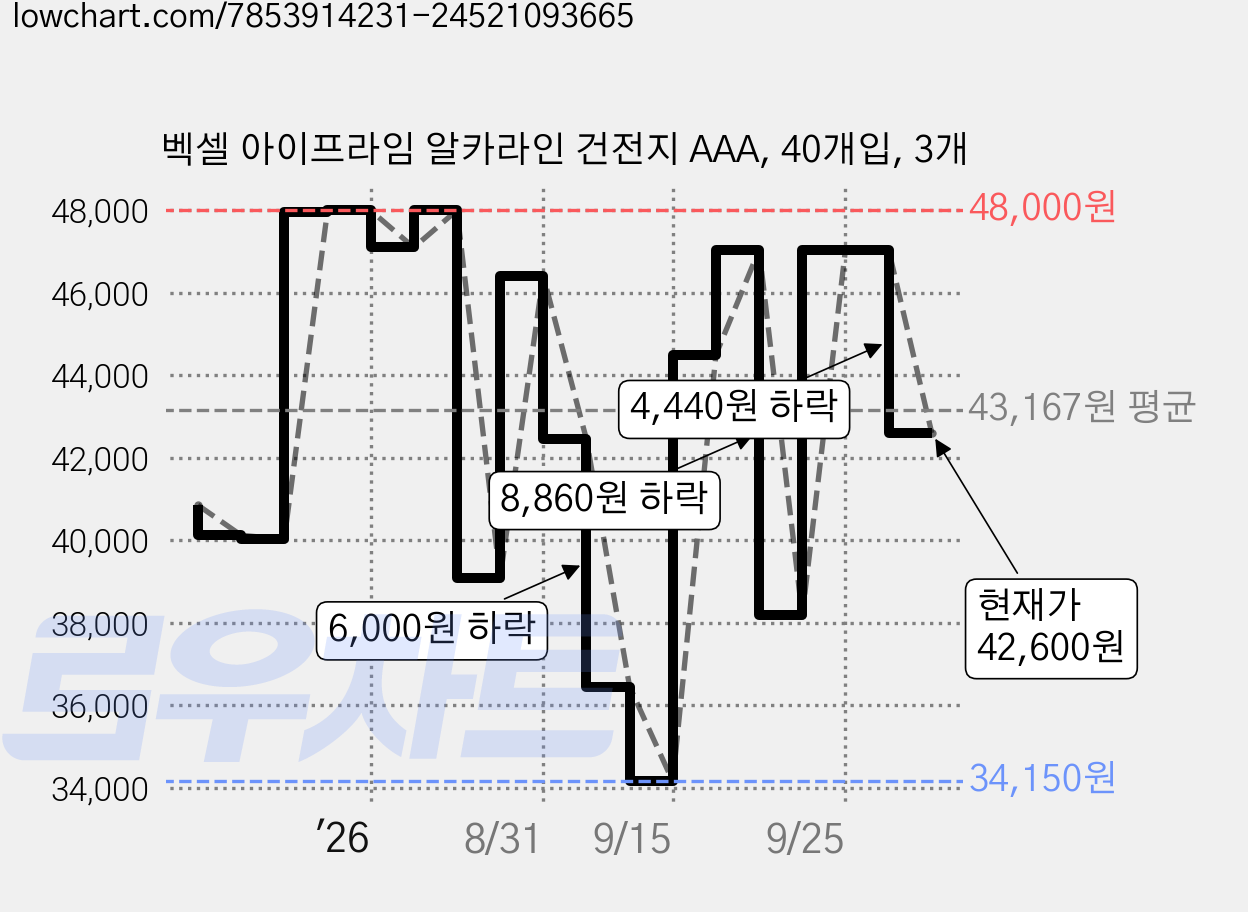 벡셀 아이프라임 알카라인 건전지 AAA, 40개입, 3개 가격 변동 차트, 현재가 42,600원, 관측 최저가 33,900원