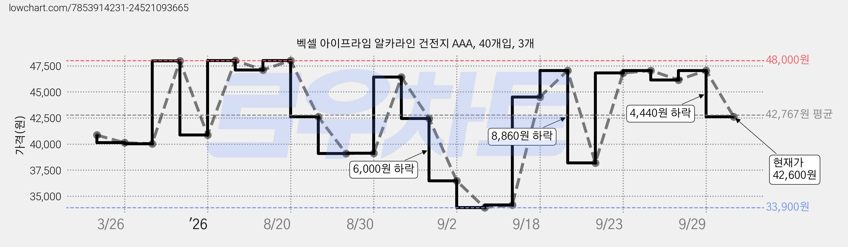 벡셀 아이프라임 알카라인 건전지 AAA, 40개입, 3개 가격 변동 차트, 현재가 42,600원, 관측 최저가 33,900원