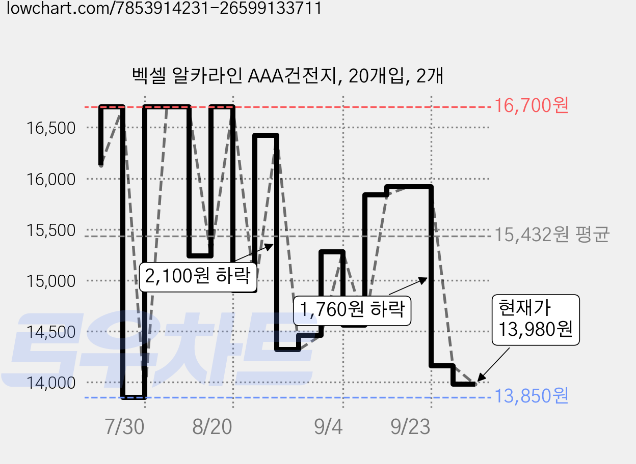 벡셀 알카라인 AAA건전지, 20개입, 2개 가격 변동 차트, 현재가 14,160원, 관측 최저가 13,850원