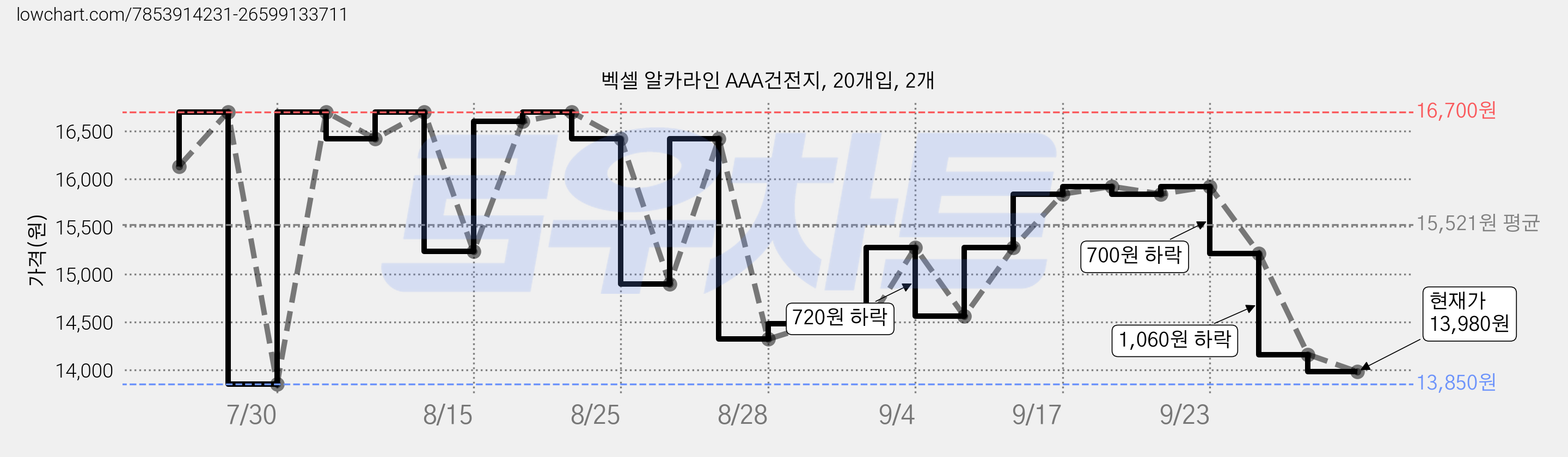 벡셀 알카라인 AAA건전지, 20개입, 2개 가격 변동 차트, 현재가 14,160원, 관측 최저가 13,850원
