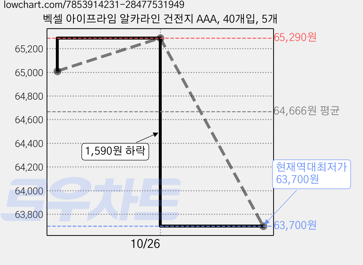 벡셀 아이프라임 알카라인 건전지 AAA, 40개입, 5개 가격 변동 차트, 현재가 63,700원, 역대최저가