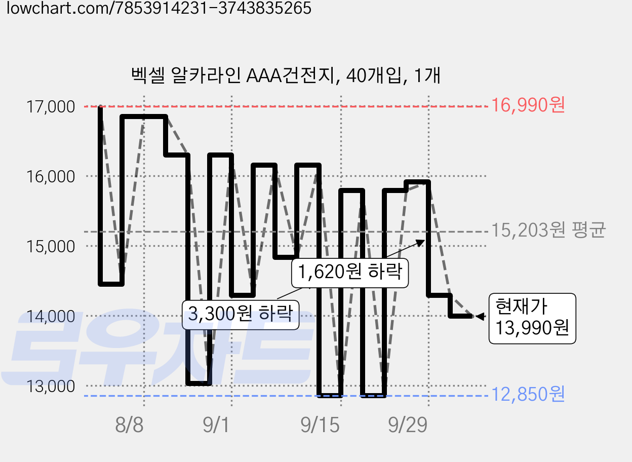 벡셀 알카라인 AAA건전지, 40개입, 1개 가격 변동 차트, 현재가 14,240원, 관측 최저가 12,590원