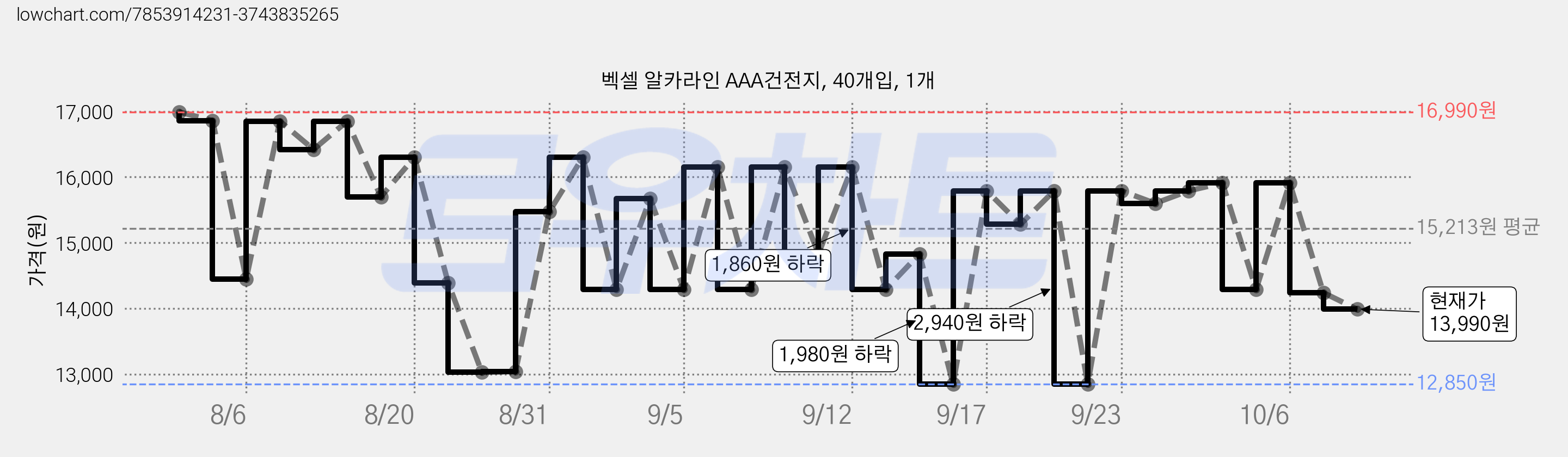 벡셀 알카라인 AAA건전지, 40개입, 1개 가격 변동 차트, 현재가 14,240원, 관측 최저가 12,590원