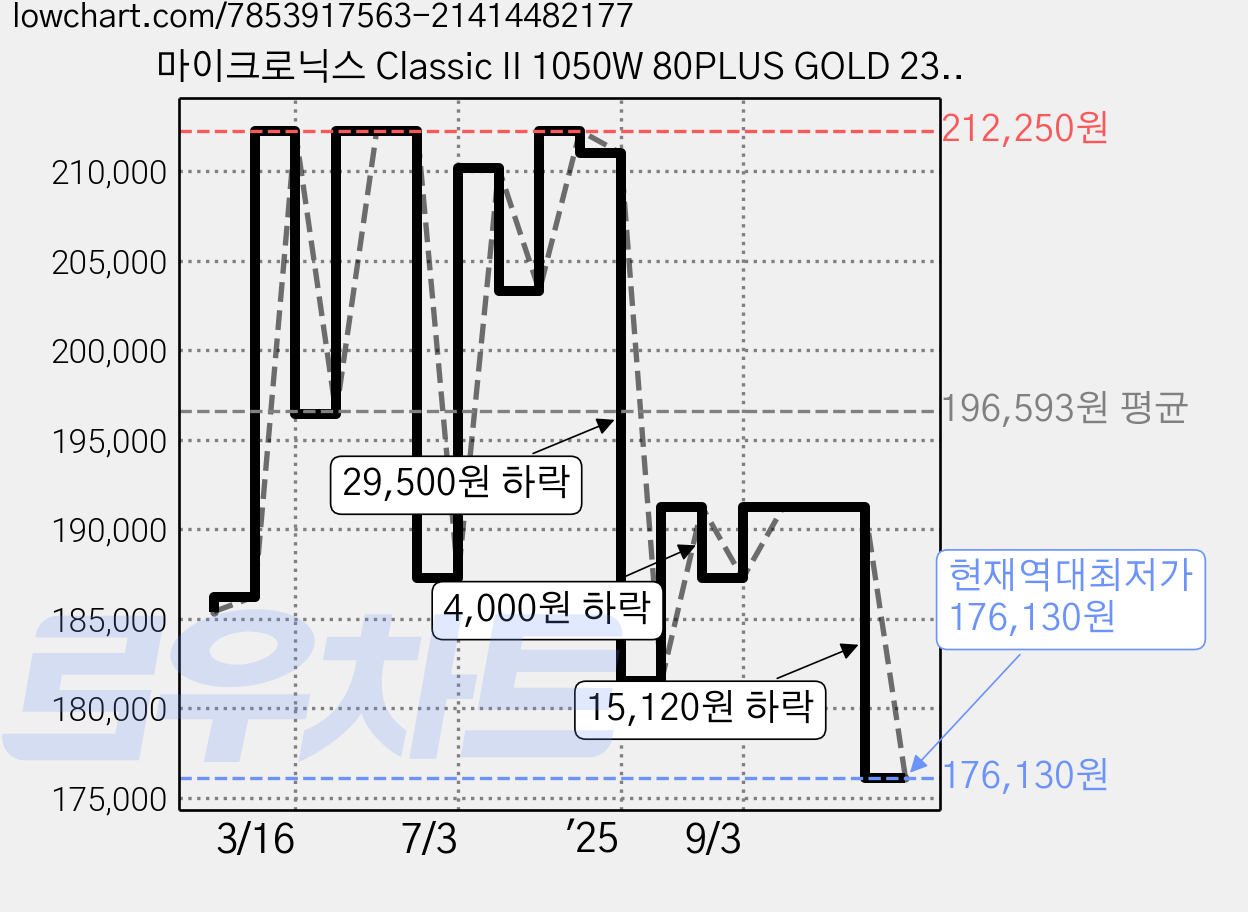 마이크로닉스 Classic II 1050W 80PLUS GOLD 230V EU 풀모듈러 ATX 파워, HP1-O1050GD-E12F 가격 변동 차트, 현재가 176,130원, 역대최저가