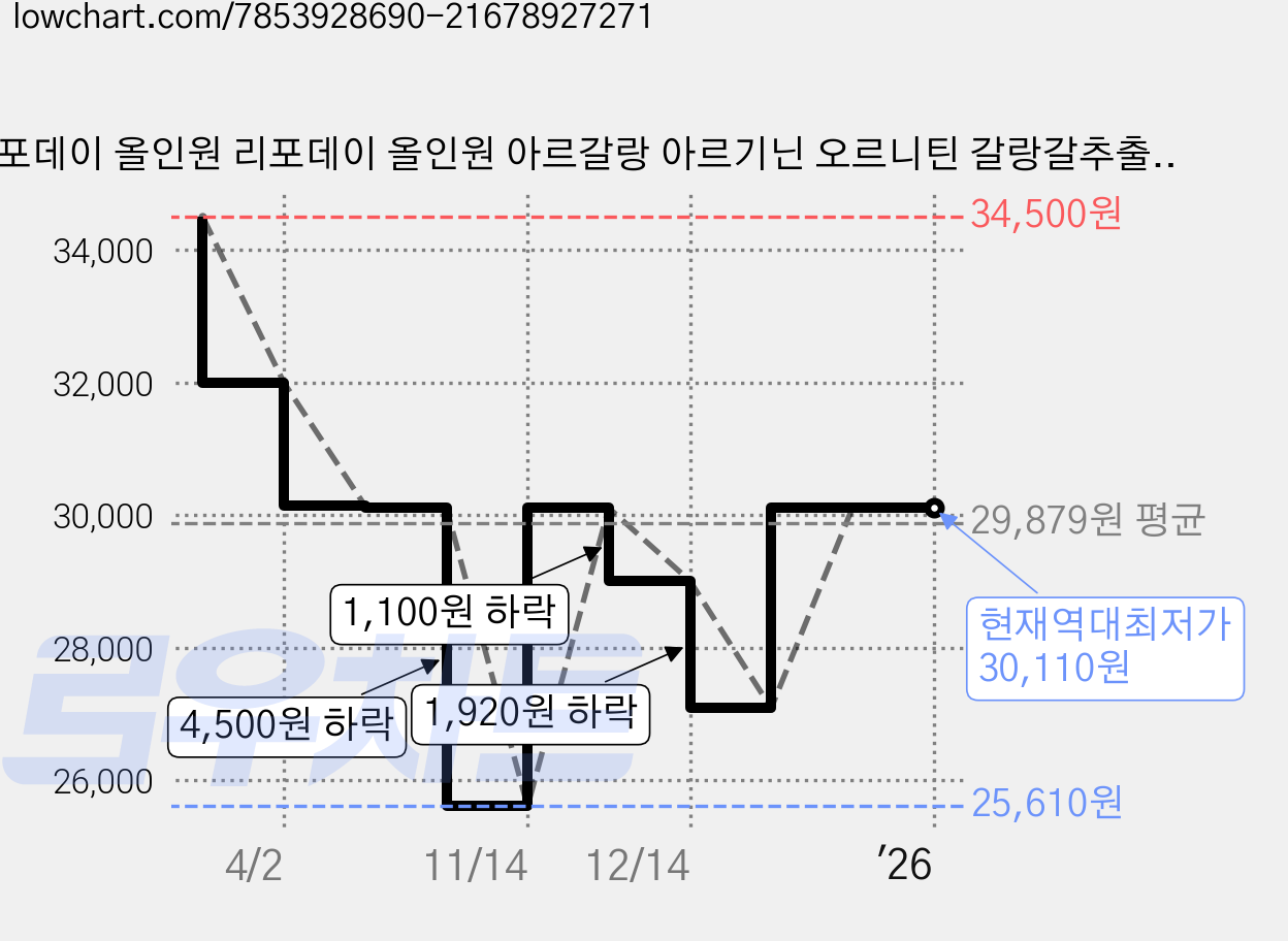 리포데이 올인원 리포데이 올인원 아르갈랑 아르기닌 오르니틴 갈랑갈추출물, 1개, 375g 가격 변동 차트, 현재가 30,110원, 역대최저가