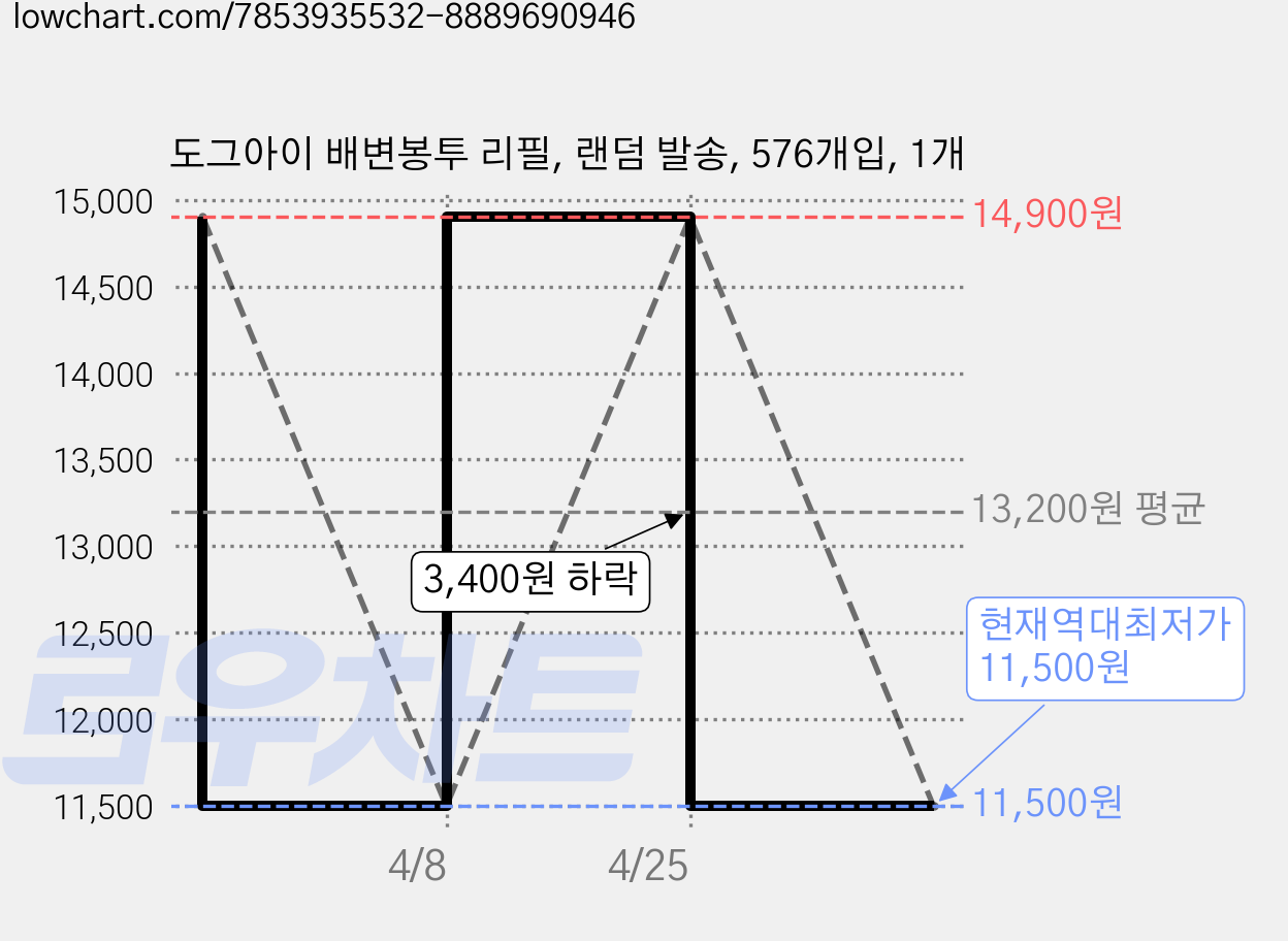 도그아이 배변봉투 리필, 랜덤 발송, 576개입, 1개 가격 변동 차트, 현재가 11,500원, 역대최저가
