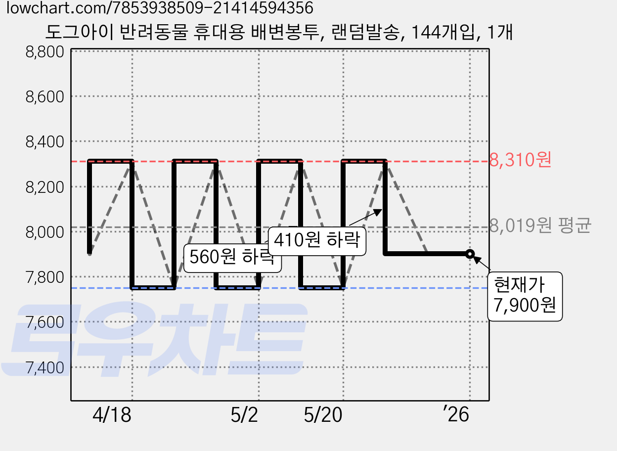 도그아이 반려동물 휴대용 배변봉투, 랜덤발송, 144개입, 1개 가격 변동 차트, 현재가 7,900원, 관측 최저가 7,750원