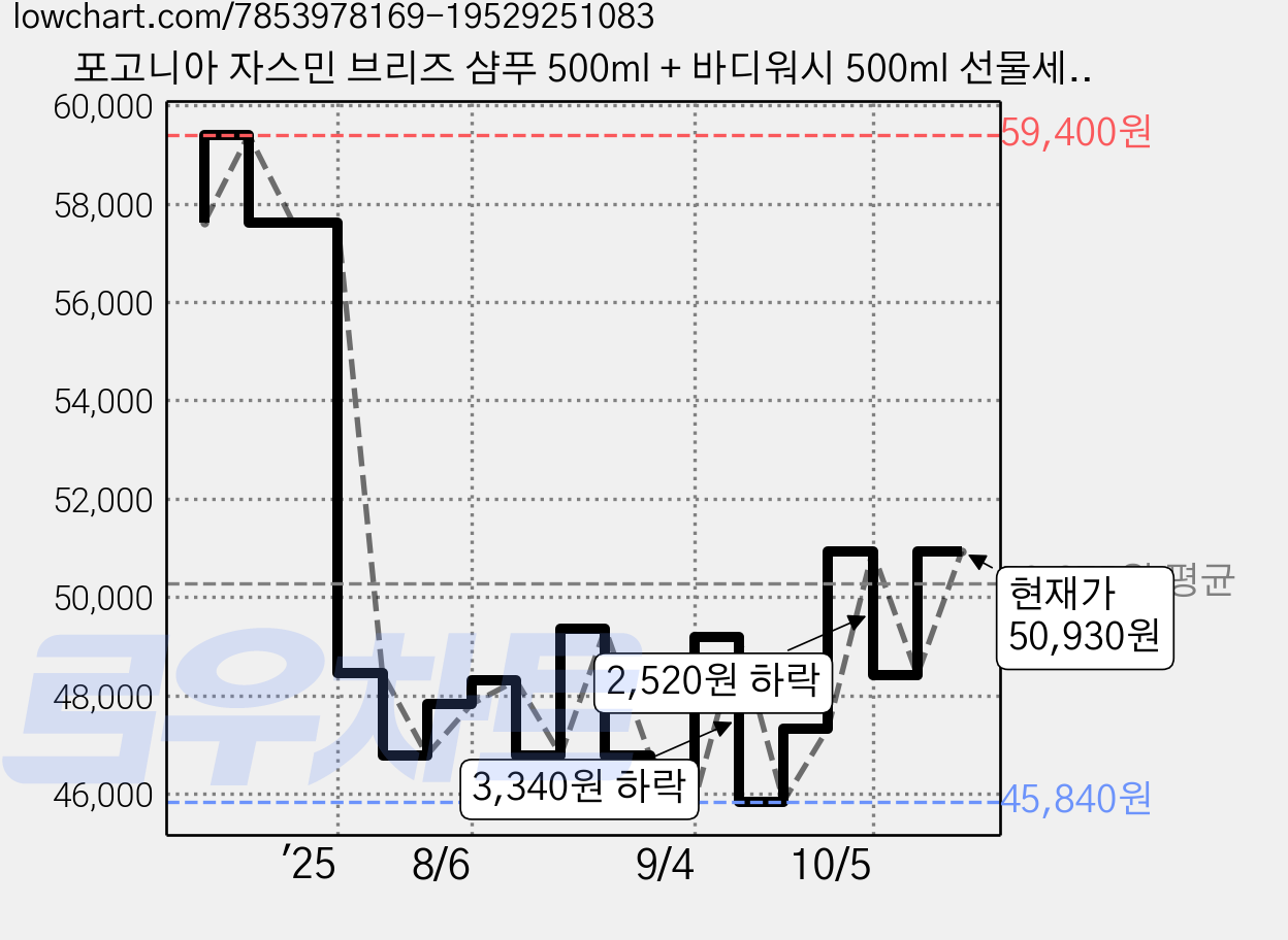 포고니아 자스민 브리즈 샴푸 500ml + 바디워시 500ml 선물세트, 3세트 가격 변동 차트, 현재가 50,930원, 관측 최저가 45,440원